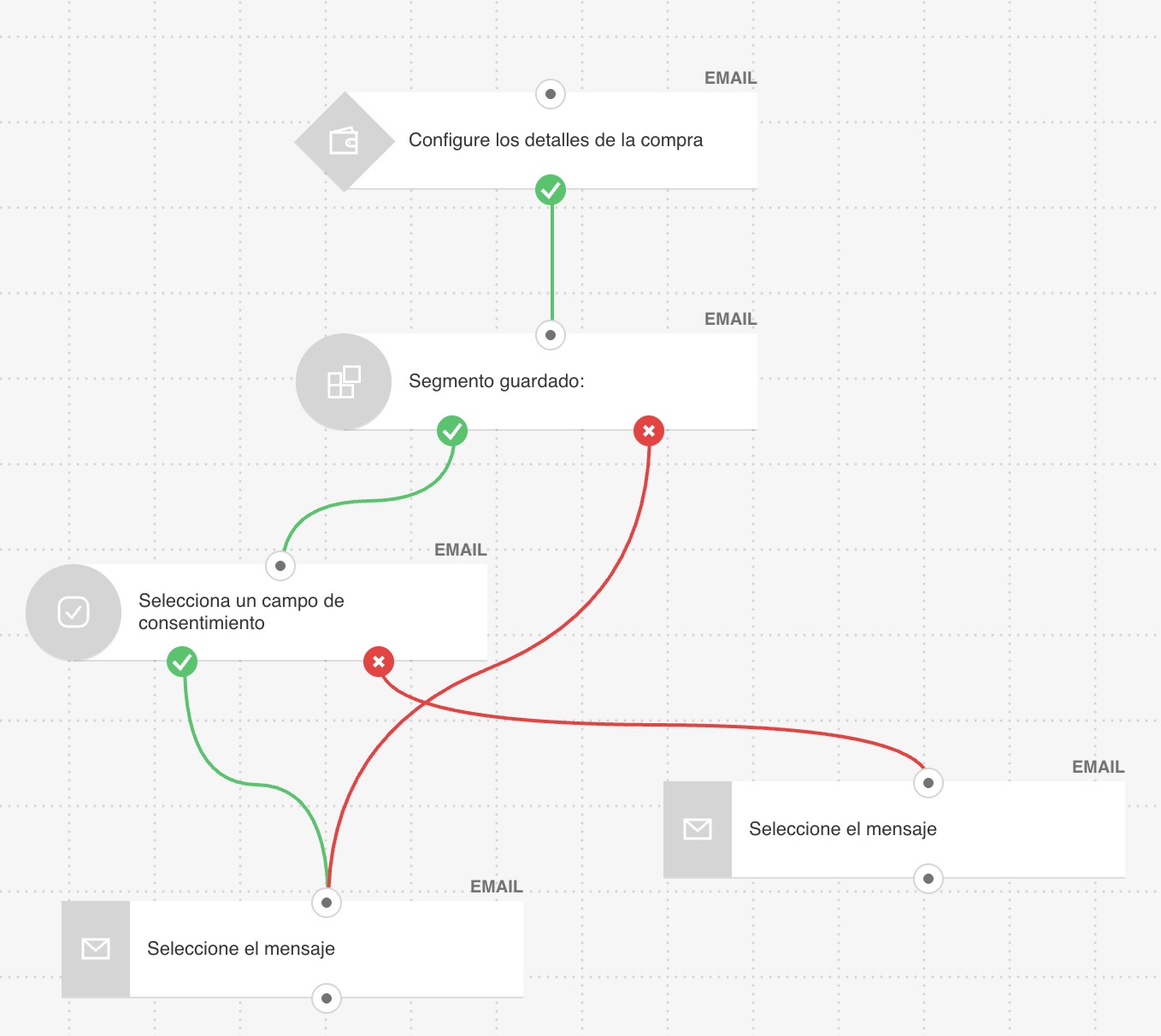 Interfaz del constructor de flujos de automatización de GetResponse mostrando funciones de cumplimiento con GDPR, con condiciones de campos de consentimiento para un email marketing legal.