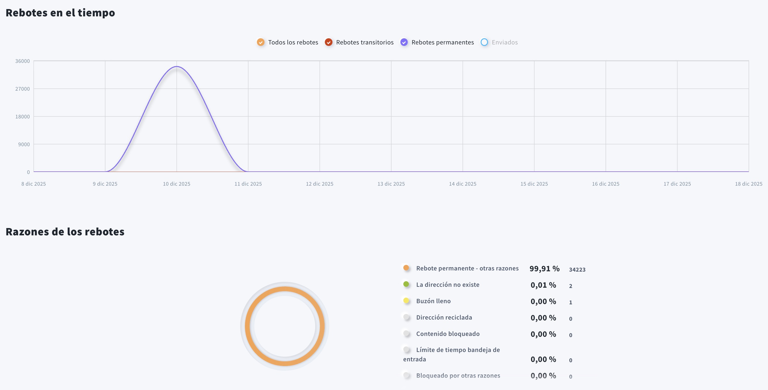 bounce rate en el panel de analítica de getresponse