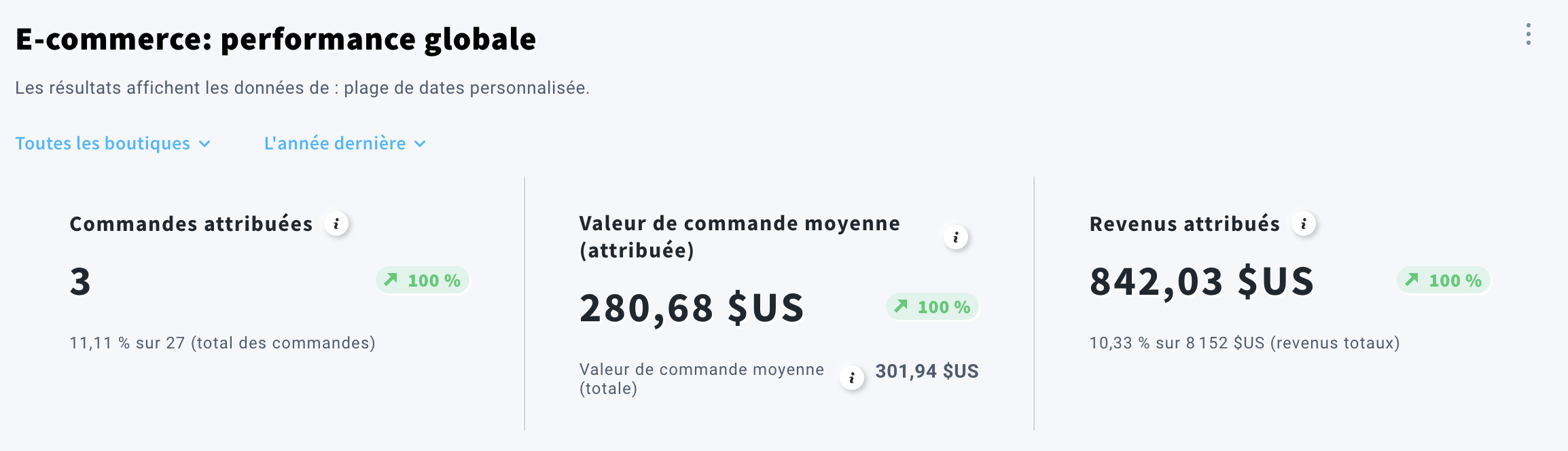 Tableau de bord de la campagne de baisse de prix GetResponse présentant les indicateurs de taux de conversion et les statistiques de revenus attribués