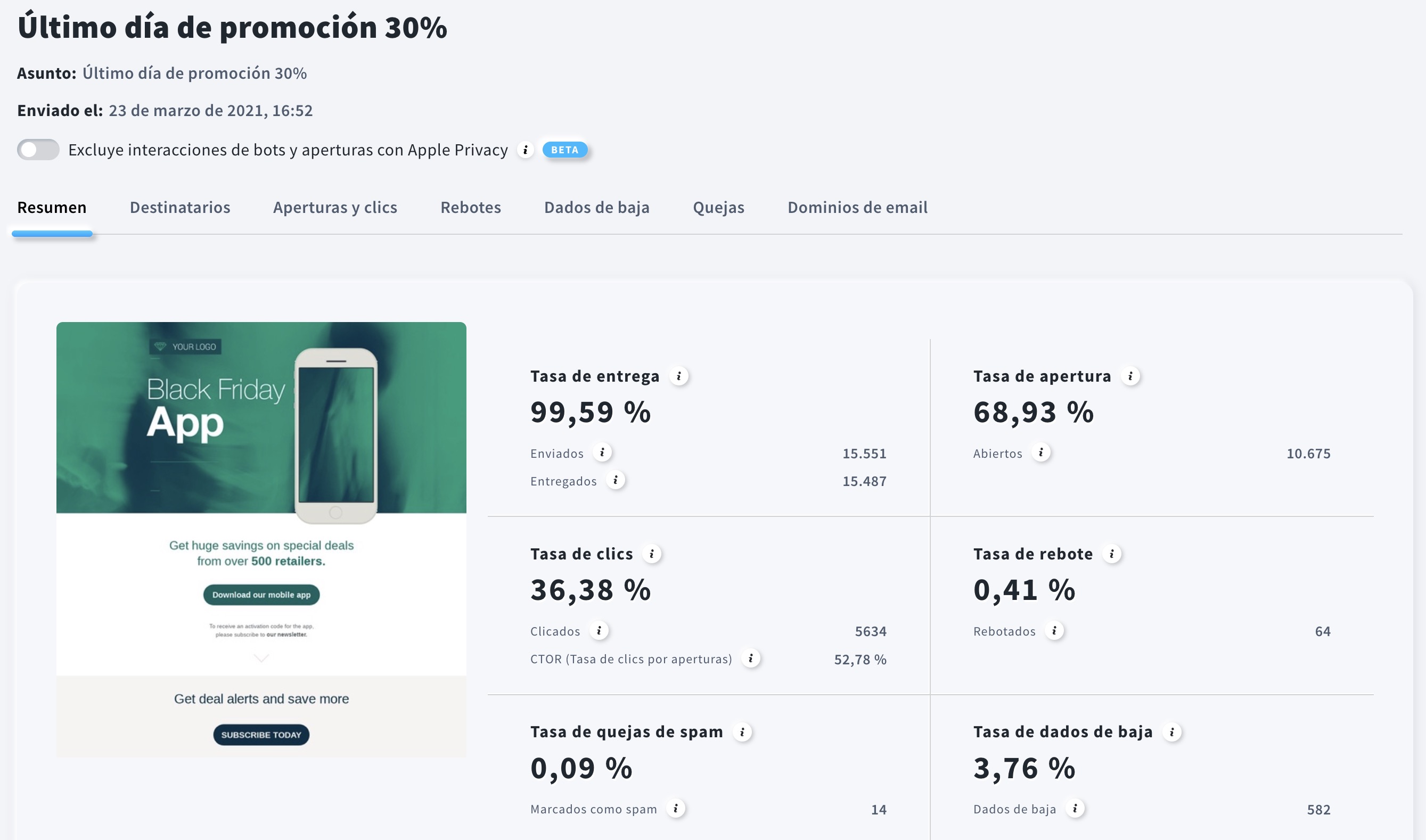 Ejemplo de un informe de análisis de correo electrónico de una de nuestras campañas en GetResponse con métricas clave como la tasa de apertura, la tasa de clics, la tasa de rebote, la tasa de denuncias de spam y la tasa de cancelación de suscripciones.