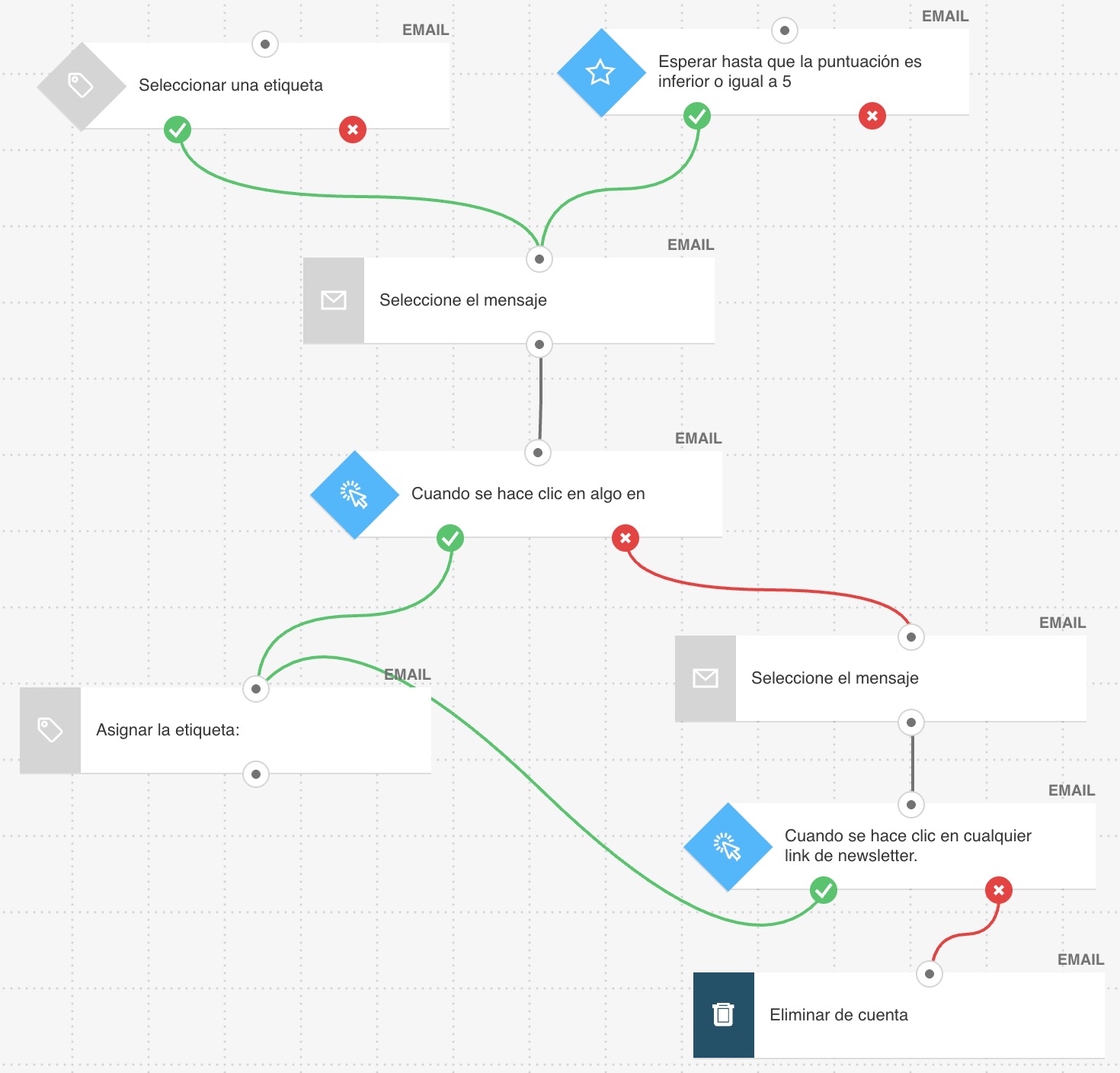 Flujo de trabajo de automatización de marketing de reactivación (win-back).