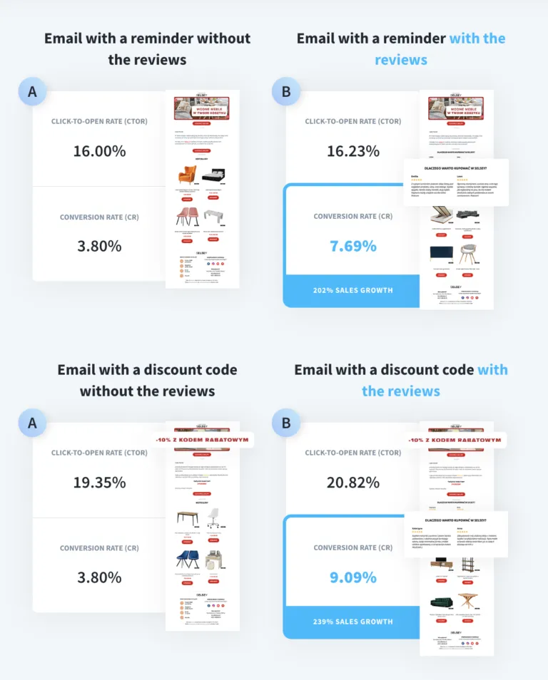 Email marketing A/B test results comparing reminder and discount emails with and without customer reviews, showing higher conversion rates and sales growth when product reviews are included.