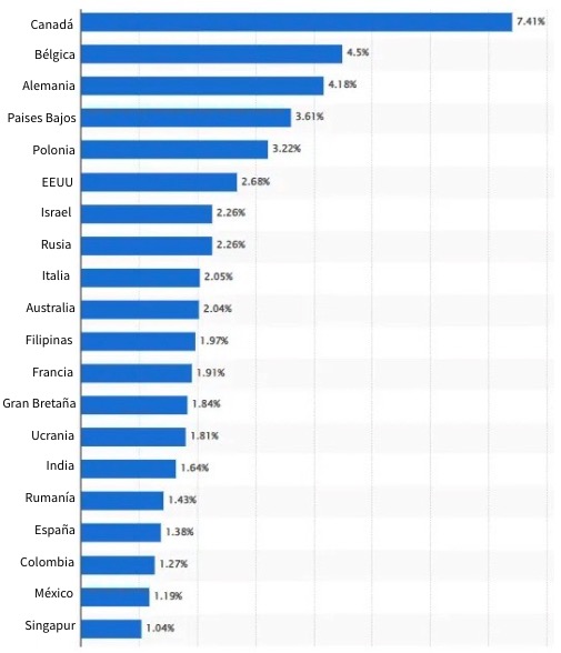 Distribución de campañas de email marketing por país en 2023, mostrando las tendencias globales en el uso del correo electrónico.