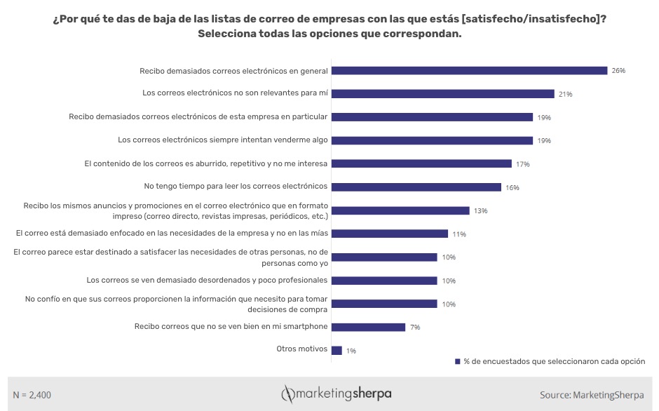 Razones por las que los suscriptores se dan de baja de las listas de correo, incluyendo exceso de correos, contenido irrelevante y diseños desordenados, según estadísticas de email marketing obtenidas en una encuesta.
