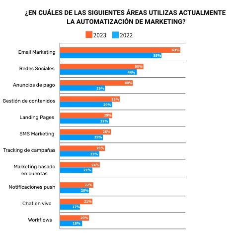 El rol de la automatización de marketing en el email marketing y otras áreas, mostrando las tendencias de 2022 a 2023.