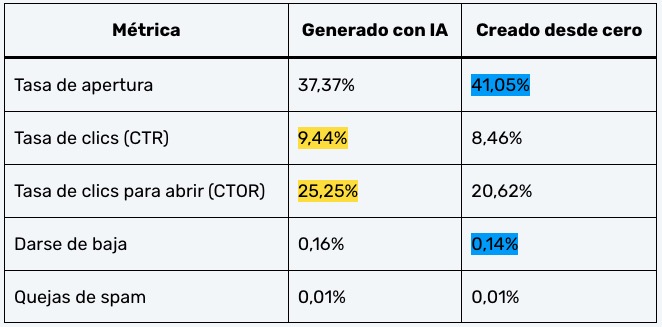 Estadísticas de email marketing que comparan el rendimiento de correos electrónicos generados por IA frente a los creados manualmente, incluyendo tasas de apertura, tasas de clic y tasas de baja.