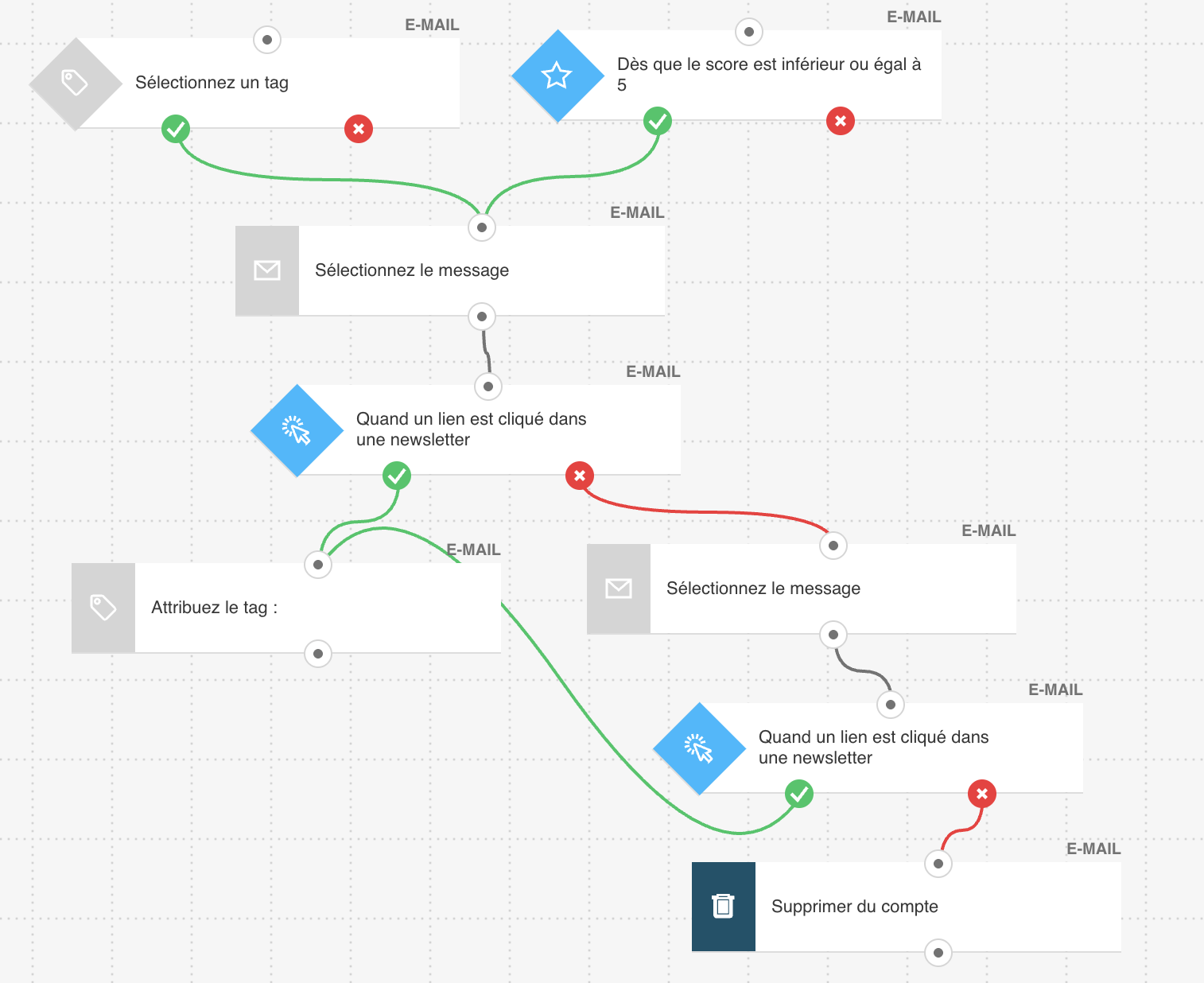Workflow d'automatisation de GetResponse pour les ventes en ligne.