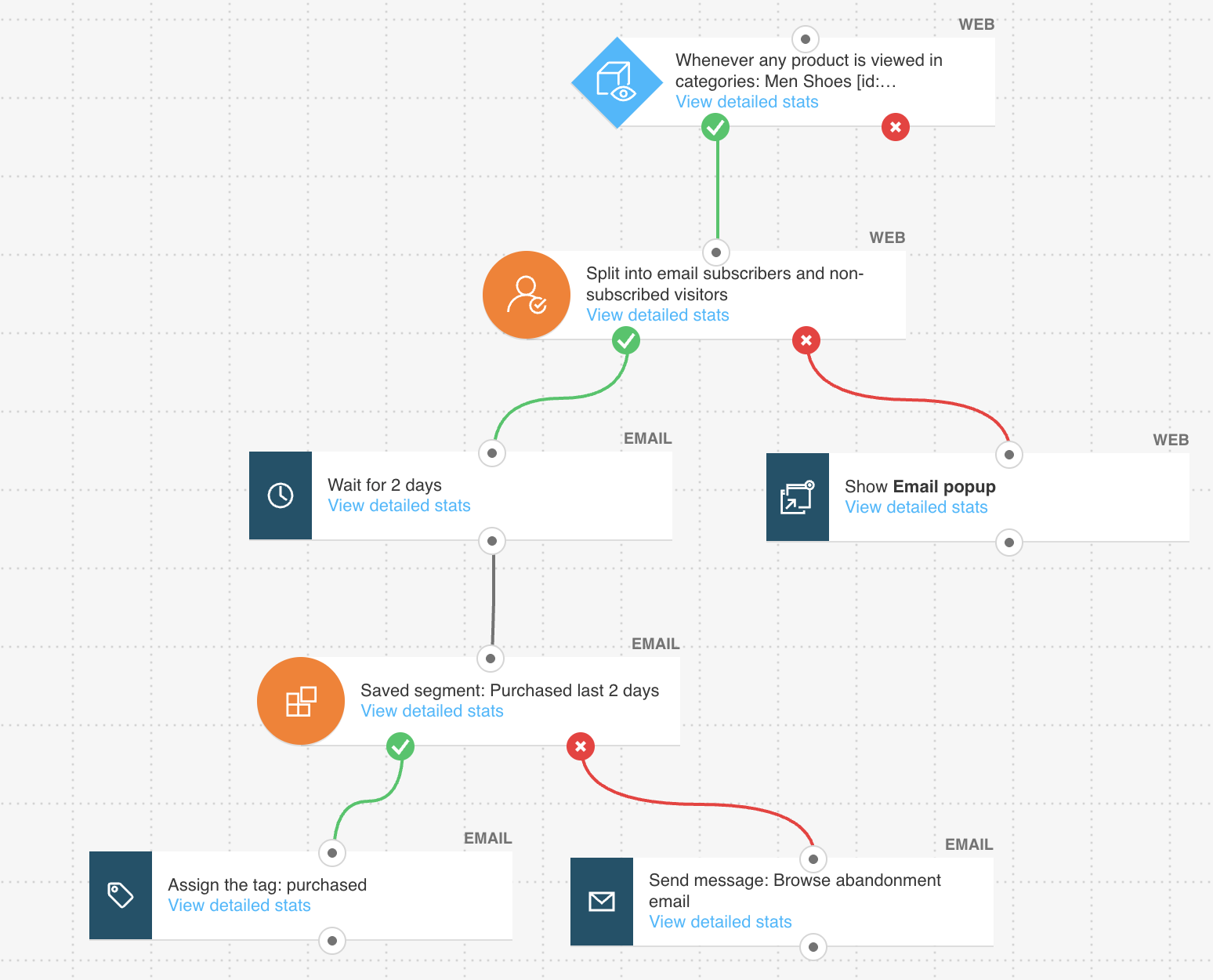 Workflow diagram in GetResponse showing a browse abandonment automation: when a product is viewed, users are split into email subscribers and non-subscribers; non-subscribers see an on-site email popup, while subscribers wait 2 days, are checked for recent purchase, and if not, receive a browse abandonment email; purchasers are tagged accordingly.