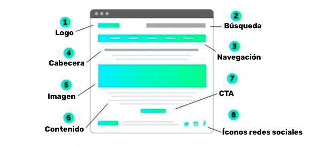 Plantilla de diseño de página web con secciones para logo, buscador, navegación, titular, imagen, contenido e iconos de redes sociales.