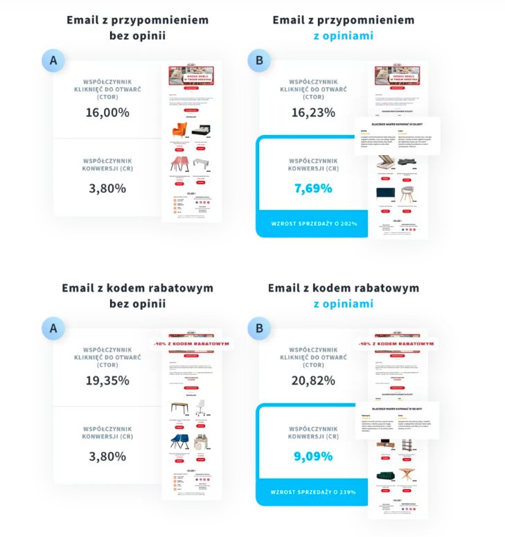 Wyniki testów A/B w zakresie marketingu e-mailowego, porównujące wiadomości z przypomnieniem i ofertami rabatowymi zawierające recenzje klientów oraz te bez nich, wskazujące na wyższe wskaźniki konwersji i wzrost sprzedaży w przypadku uwzględnienia recenzji produktów.