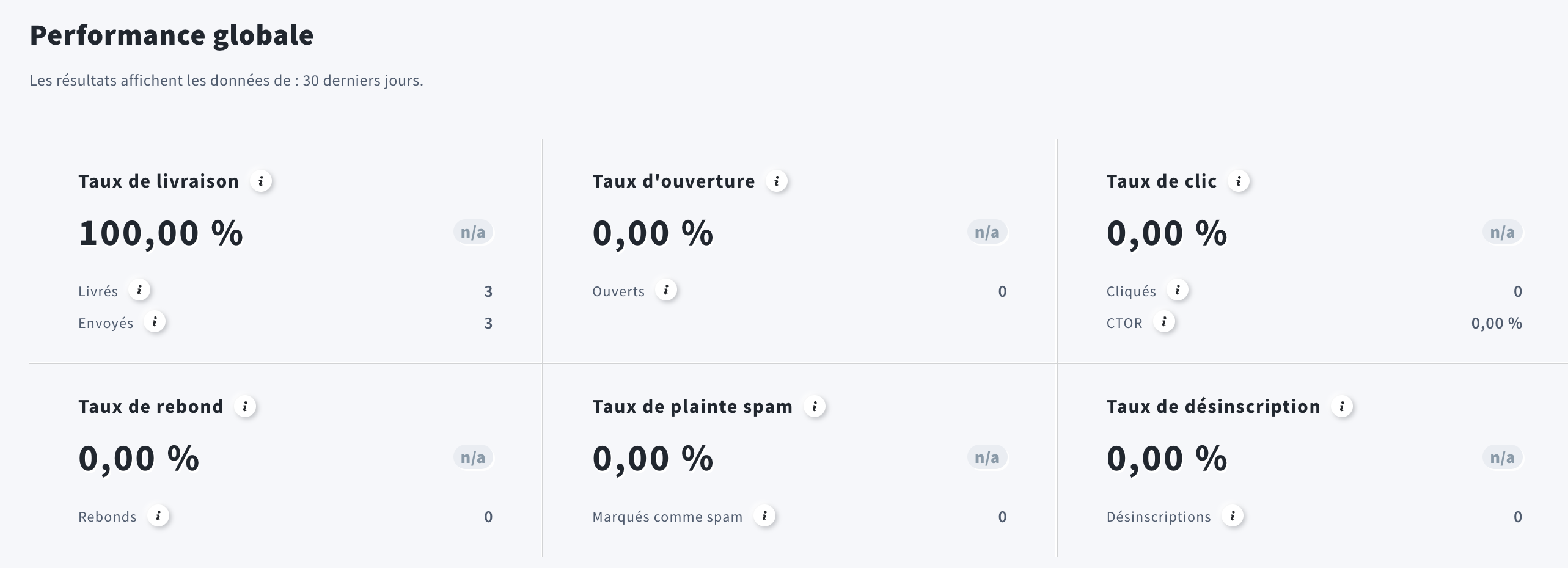 À quoi ressemble le tableau de bord des rapports dans GetResponse.