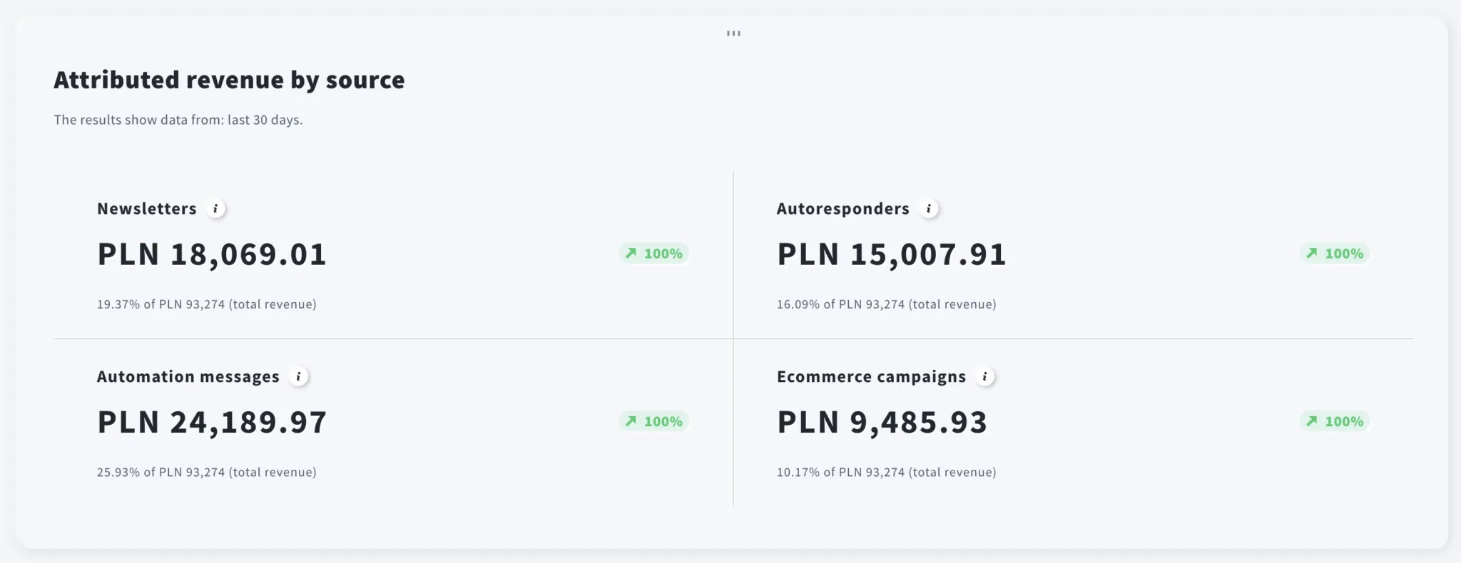 GetResponse report showing attributed revenue by email marketing source over the last 30 days: newsletters generating PLN 18,069.01, autoresponders PLN 15,007.91, automation messages PLN 24,189.97, and ecommerce campaigns PLN 9,485.93, each with percentage contribution to total revenue.