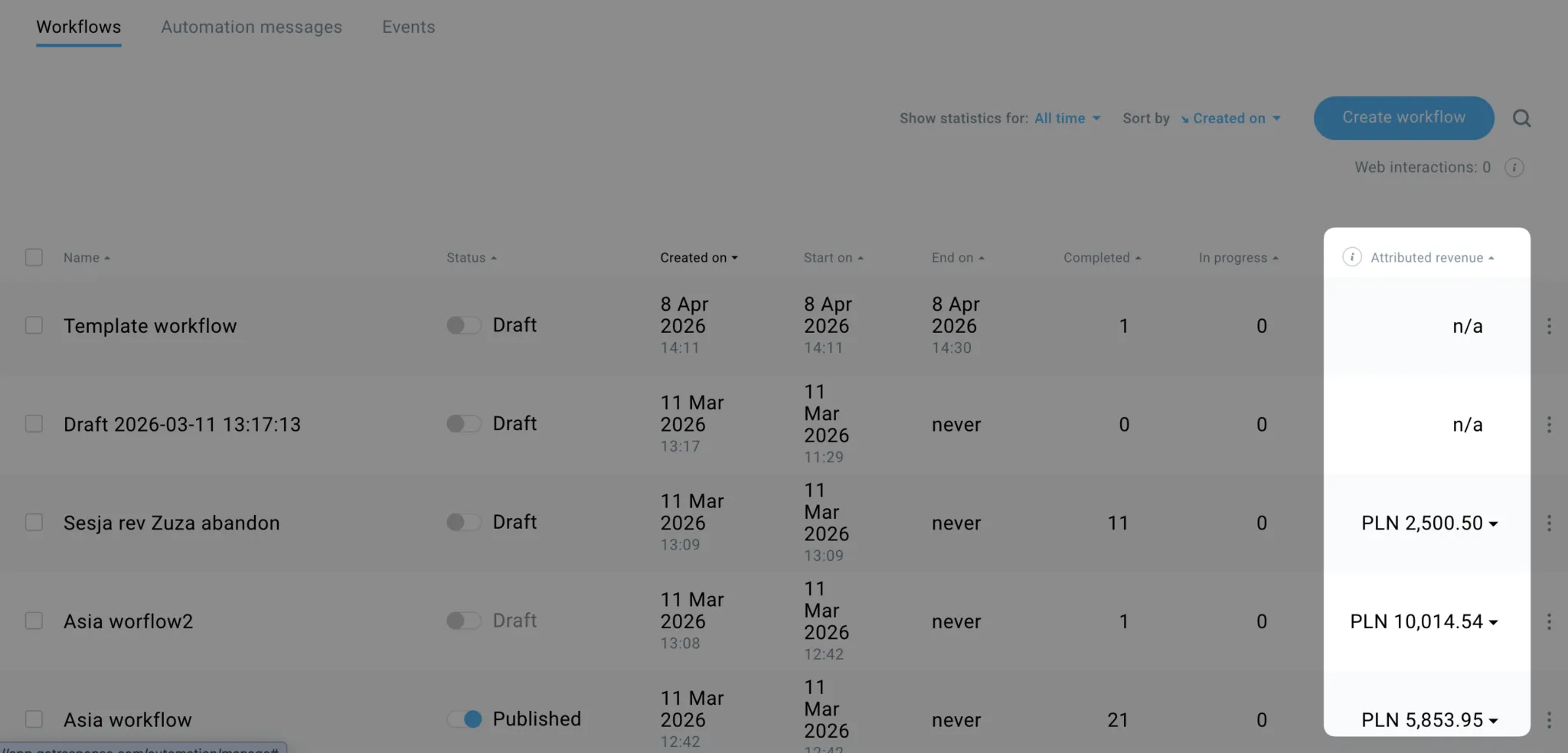 GetResponse automation workflows dashboard showing a list of workflows with status (draft/published), dates, and performance metrics. A side panel displays attributed revenue per workflow, including values such as PLN 2,500.50, PLN 10,014.54, and PLN 5,853.95, with some workflows showing no revenue (n/a).