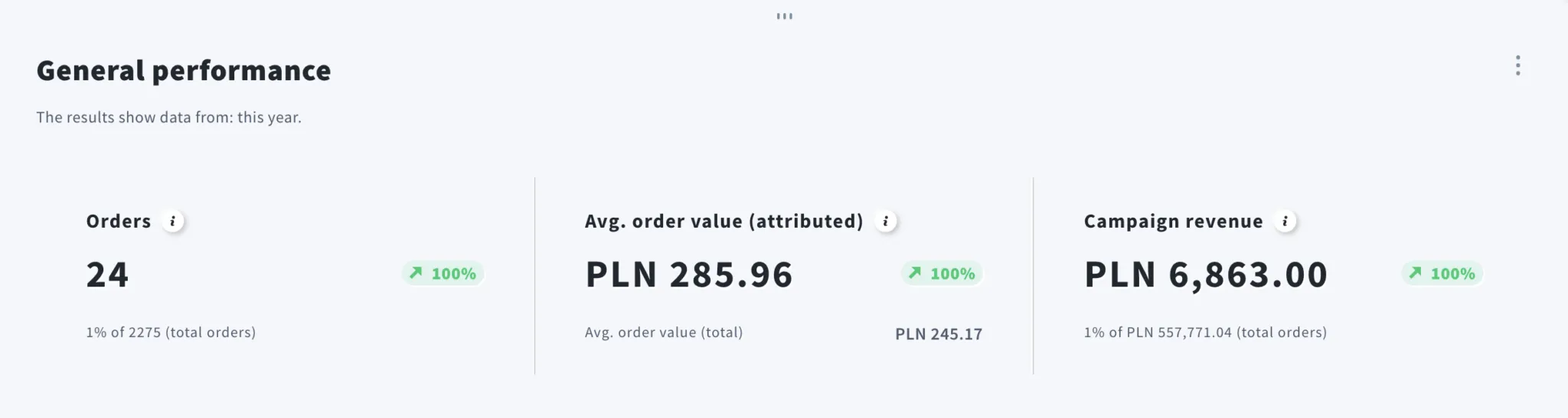 GetResponse general performance dashboard summarizing email-driven results: 24 orders (1% of total), average attributed order value of PLN 285.96, and total campaign revenue of PLN 6,863.00, all showing 100% growth indicators.
