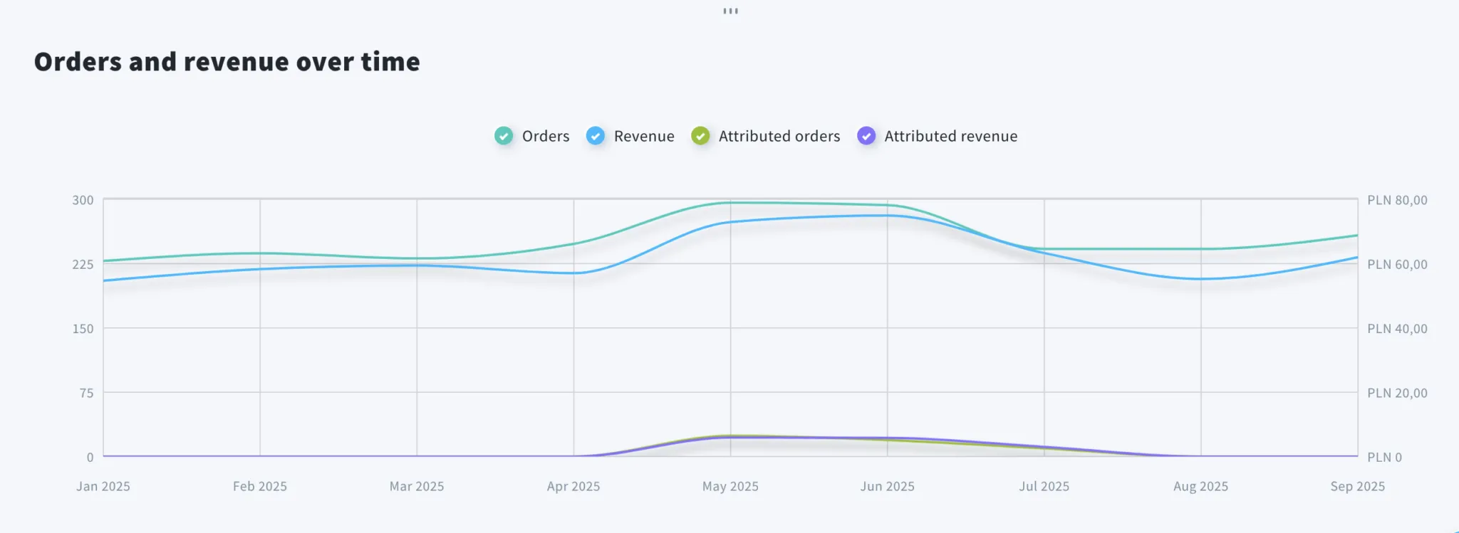 Line chart titled ‘Orders and revenue over time’ showing trends from January to September 2025 in the GetResponse Revenue Attribution tab. It compares total orders and revenue with attributed orders and attributed revenue, with a noticeable peak around May–June and a decline in mid-summer before rising again slightly in September.