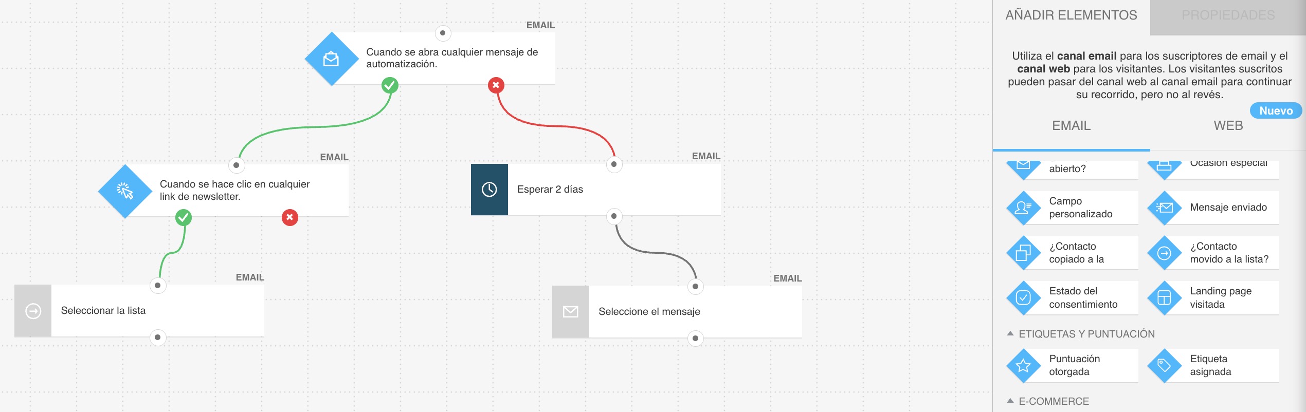 Interfaz del creador visual de automatización de GetResponse que muestra la creación de flujos de trabajo mediante arrastrar y soltar con activadores, condiciones y acciones para campañas personalizadas de ecommerce.