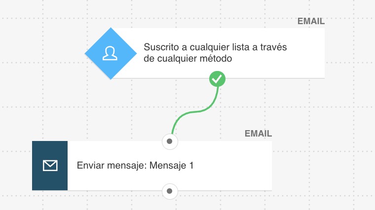 Diagrama de un flujo de automatización de serie de emails de bienvenida que muestra la configuración de activadores, la secuencia temporal de los correos y el proceso de incorporación de clientes en el marketing de ecommerce.