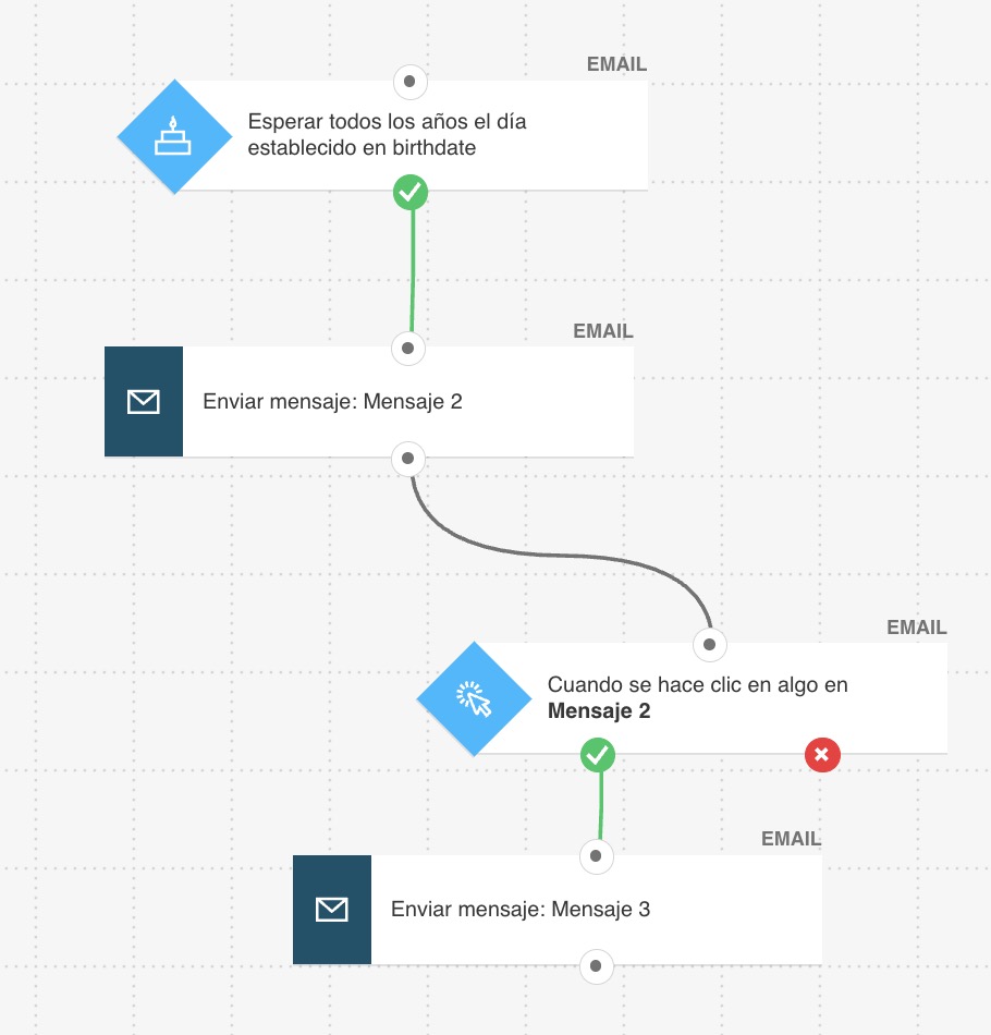 Flujo de automatización de emails de aniversario que muestra activadores basados en fechas para cumpleaños de clientes, hitos del negocio y celebraciones de programas de fidelización.