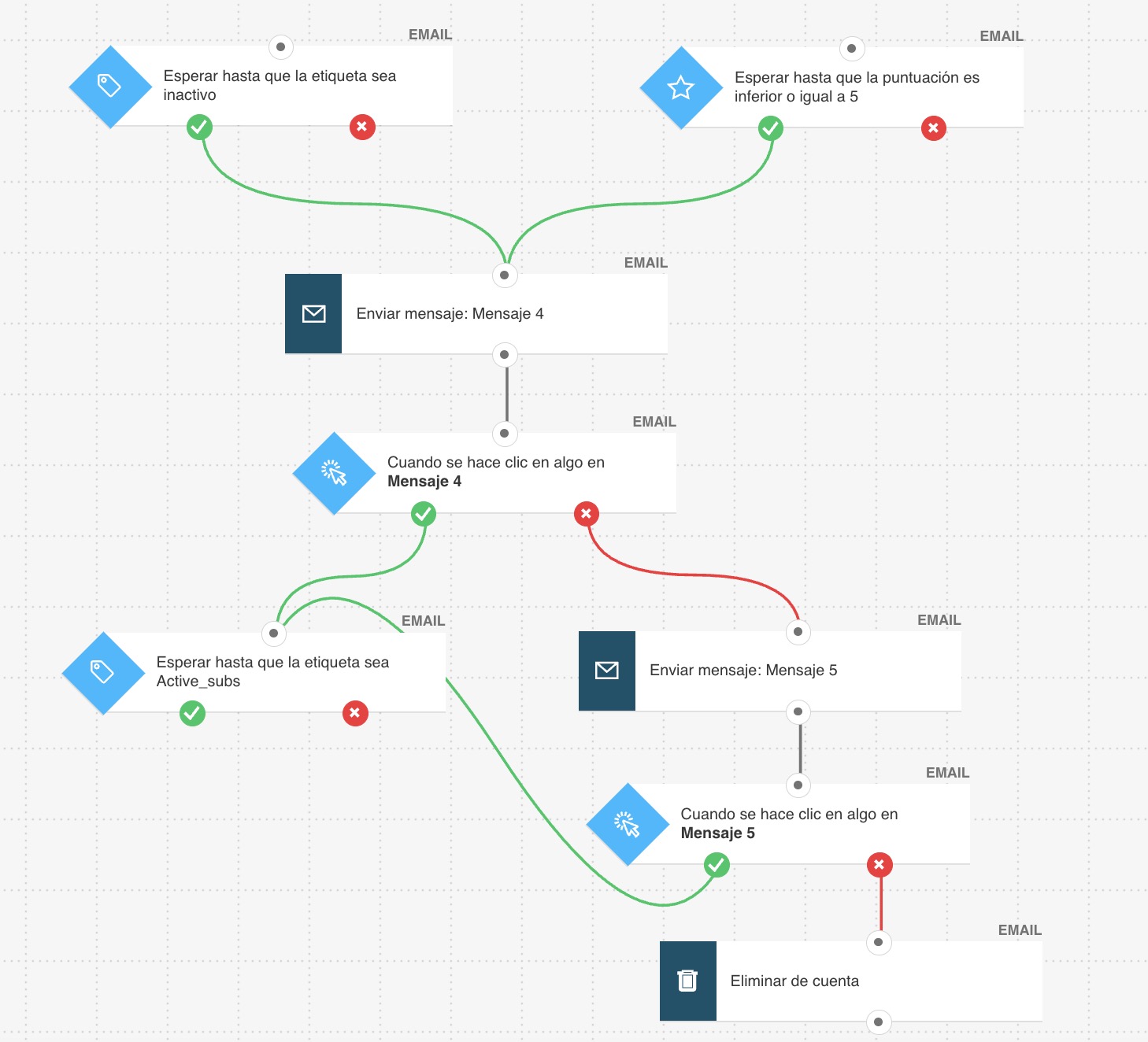 Flujo de automatización de reactivación de clientes que muestra la segmentación de clientes inactivos, condiciones de temporización y una secuencia de emails de recuperación para campañas de retención de clientes.