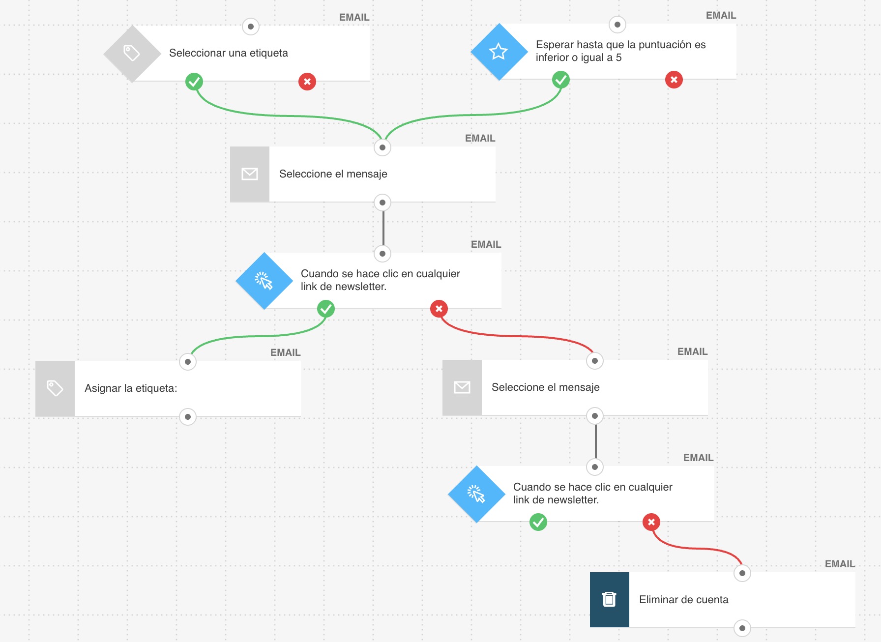 Flujo de automatización de emails de reactivación de GetResponse para volver a captar clientes inactivos.