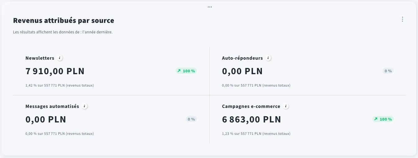 Rapport GetResponse montrant les revenus attribués par source d’email marketing au cours des 30 derniers jours : newsletters générant 7 910 PLN, auto-répondeurs 0,00 PLN, messages automatisés 0,00 PLN et campagnes e-commerce 6 683 PLN, chacun avec sa contribution en pourcentage au revenu total.