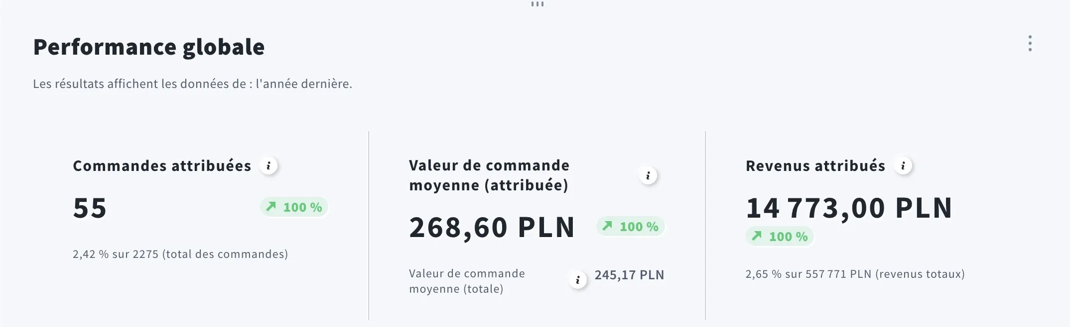 Tableau de bord général des performances GetResponse résumant les résultats générés par l’email : 55 commandes (2,42 % du total), valeur moyenne des commandes attribuées de 268,60 PLN et chiffre d’affaires total des campagnes de 14 773 PLN, tous affichant des indicateurs de croissance de 100 %.
