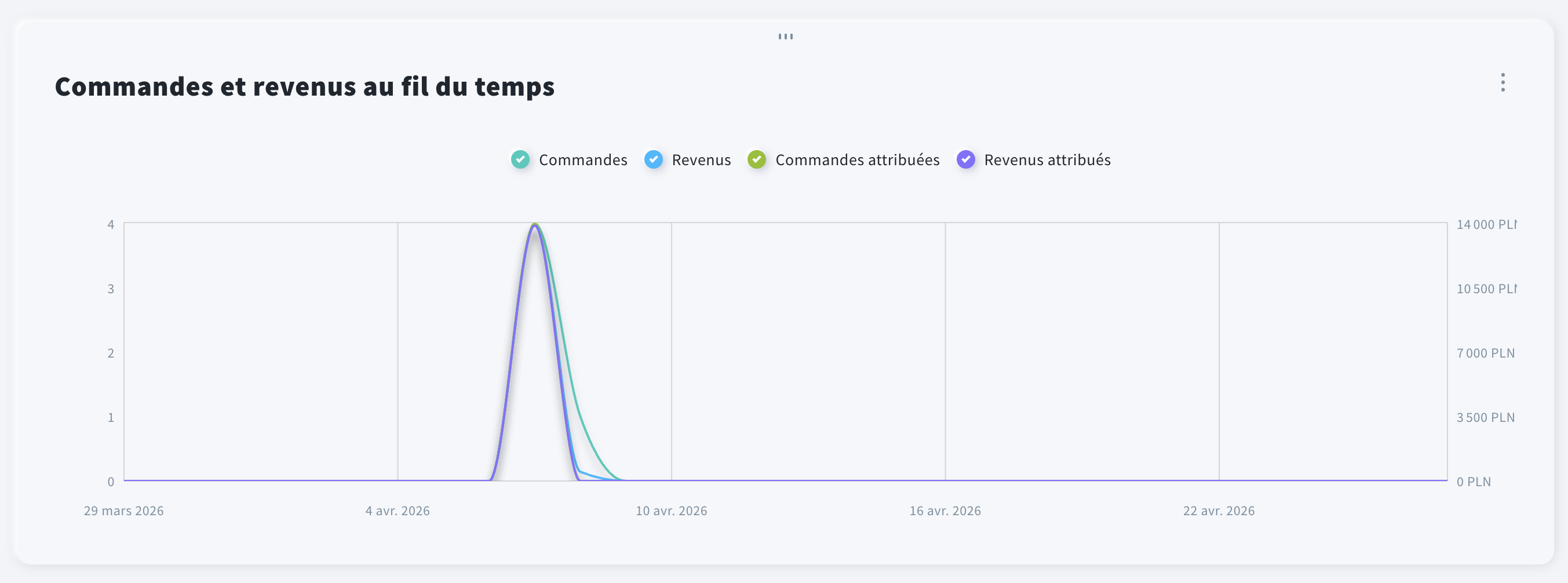 Graphique linéaire intitulé « Commandes et revenus au fil du temps » montrant les tendances de mars à avril 2026 dans l’onglet Rapports de GetResponse. Il compare le total des commandes et des revenus avec les commandes attribuées et les revenus attribués, avec un pic notable au début du mois d’avril.