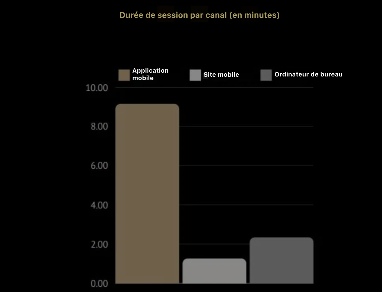Statistiques d’engagement montrant la comparaison du temps passé entre l’application, l’ordinateur de bureau et le web mobile.