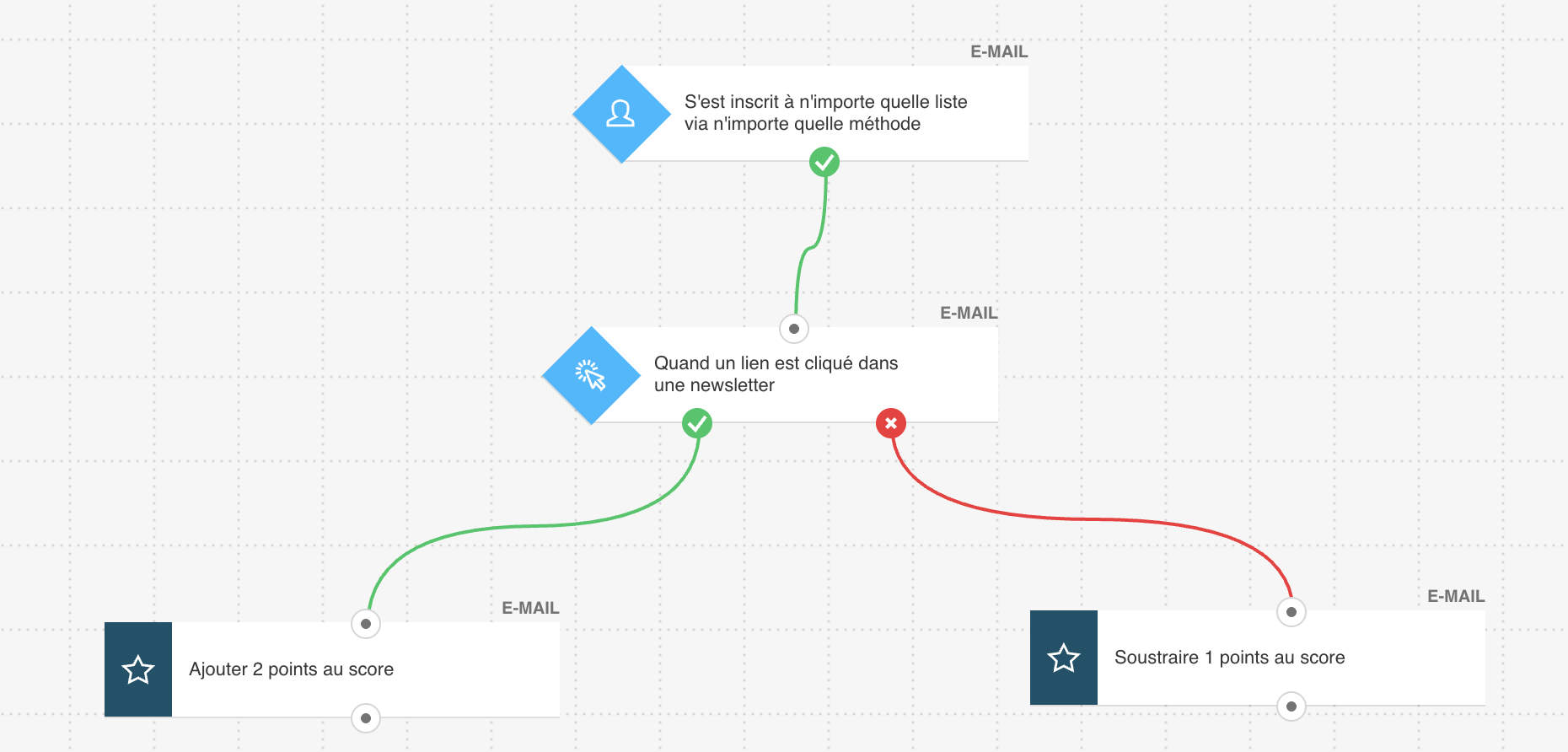 Exemple de workflow pour la qualification des contacts