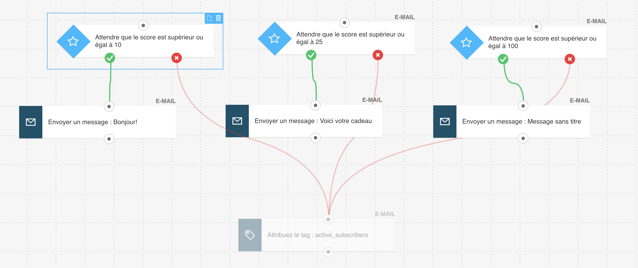 Exemple de workflow pour l'envoi de promotions automatisées en fonction du niveau d'engagement des contacts.