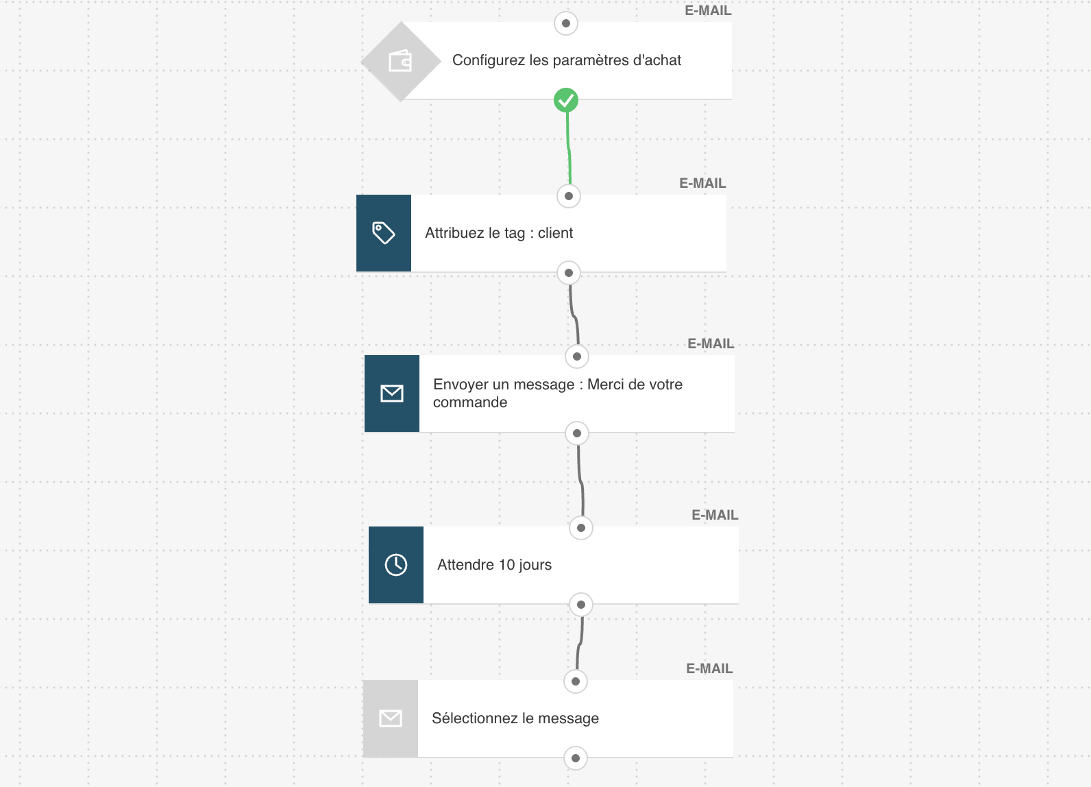 Exemple de workflow pour l'envoi d'e-mails de suivi.