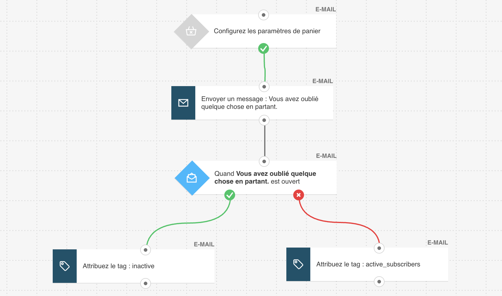 Exemple de workflow pour l'envoi d'e-mails de relance de panier abandonné.