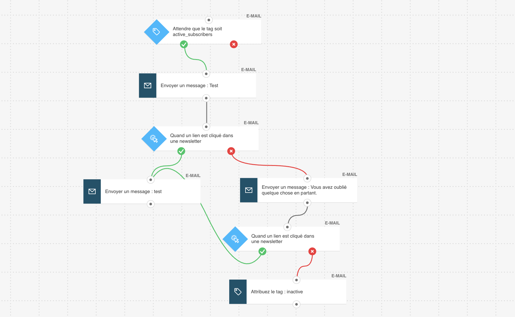 Exemple de workflow pour la promotion de cours en ligne.