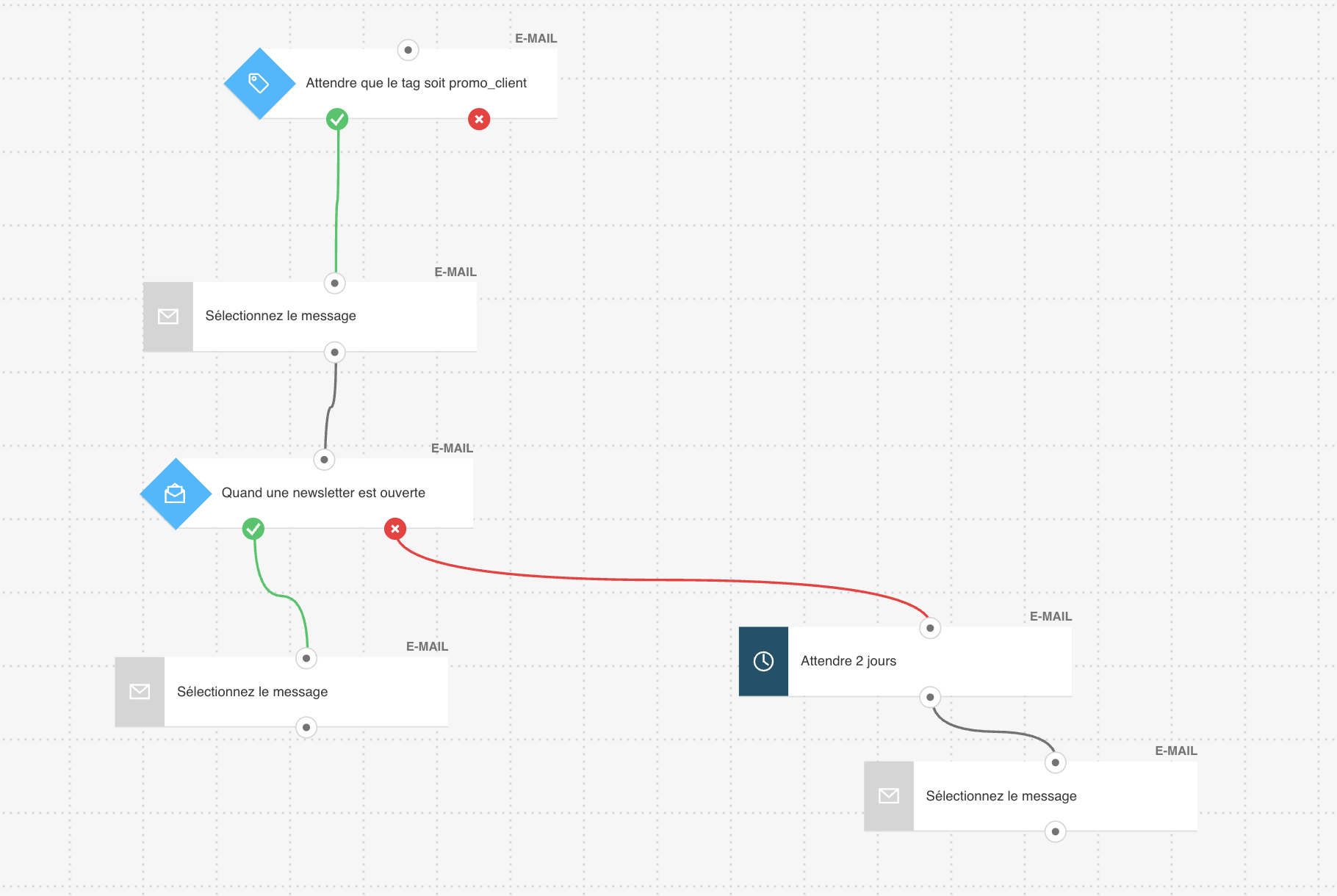 Exemple de workflow d'envoi automatisé d'e-mails de suivi post-webinaire.