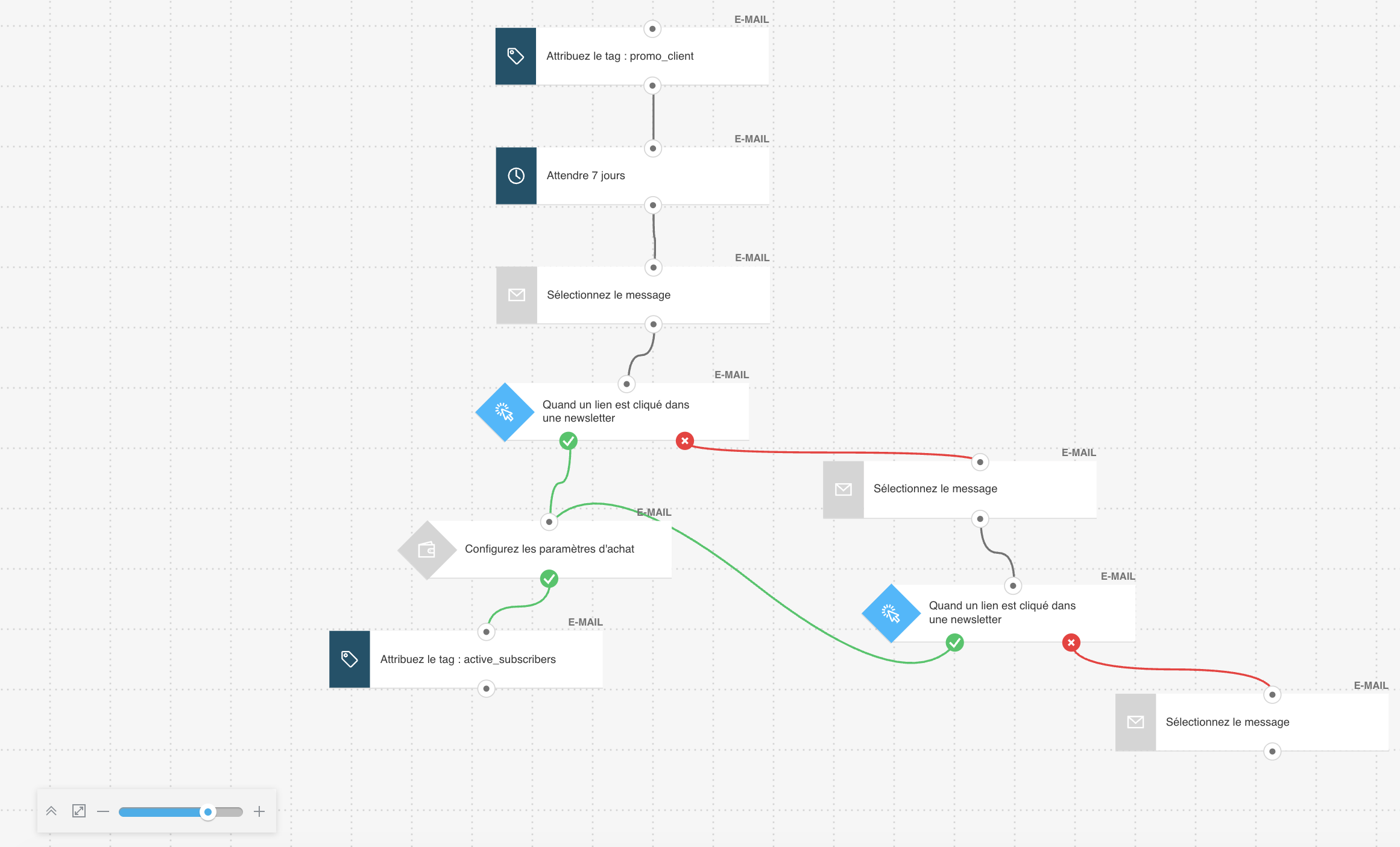 Exemple de workflow pour une campagne de vente croisée.