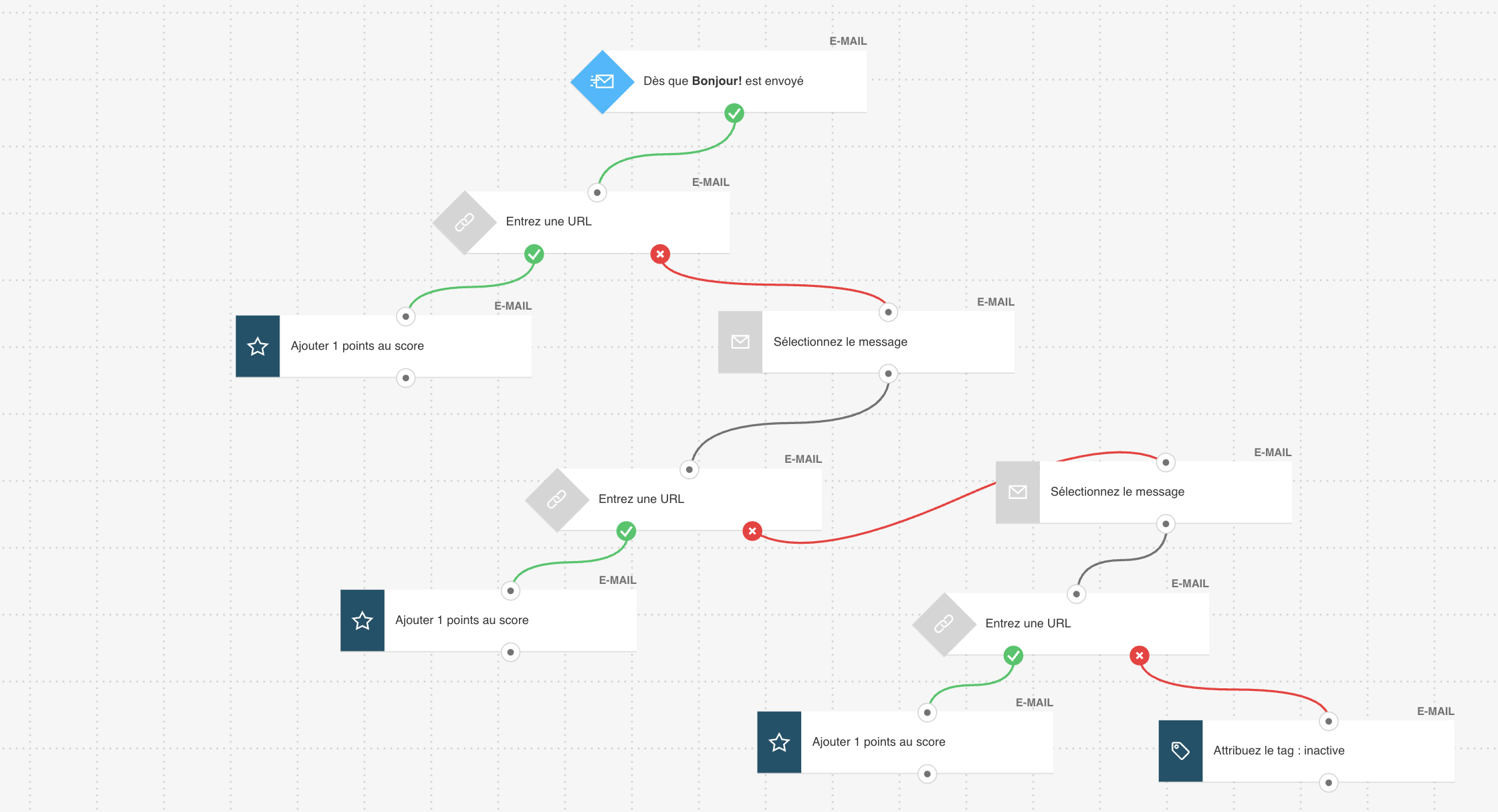 Exemple de workflow pour l'engagement des contacts.
