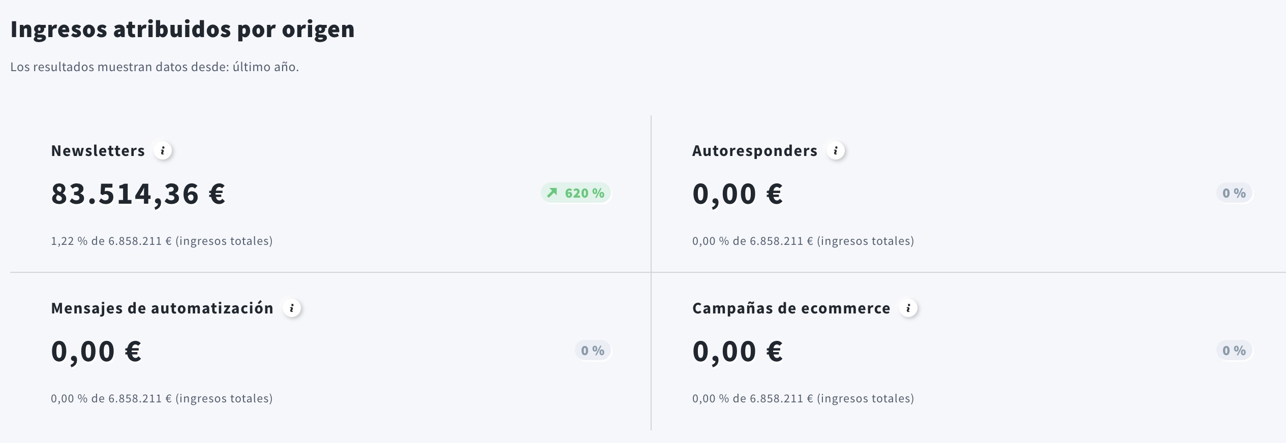 Informe de GetResponse que muestra los ingresos atribuidos por fuente de email marketing durante los últimos 30 días: newsletters con ingresos de 83.514,36 EUR, autorespondedores con 0 EUR, mensajes automatizados con 0 EUR y campañas ecommerce con 0 EUR, incluyendo el porcentaje de contribución de cada fuente al ingreso total.