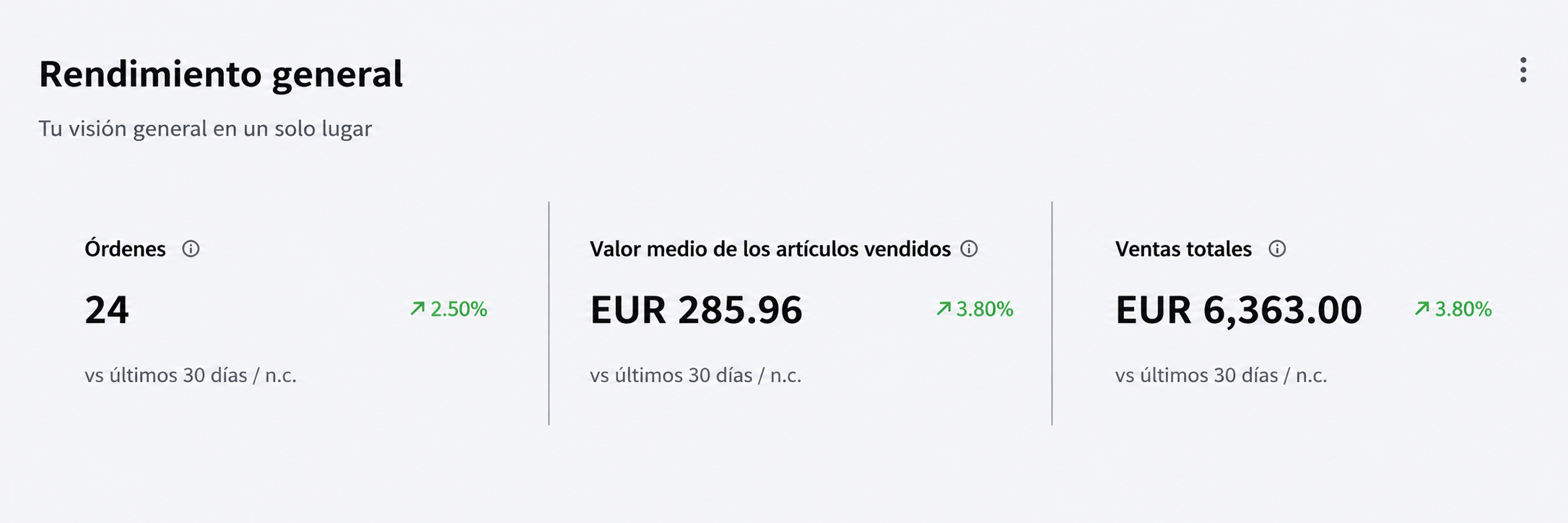 Panel general de rendimiento de GetResponse que resume los resultados generados por email marketing: 24 pedidos (1 % del total), un valor promedio de pedido atribuido de 285,96 EUR y unos ingresos totales de campaña de 6.863,00 EUR, todos con indicadores de crecimiento del 100 %.