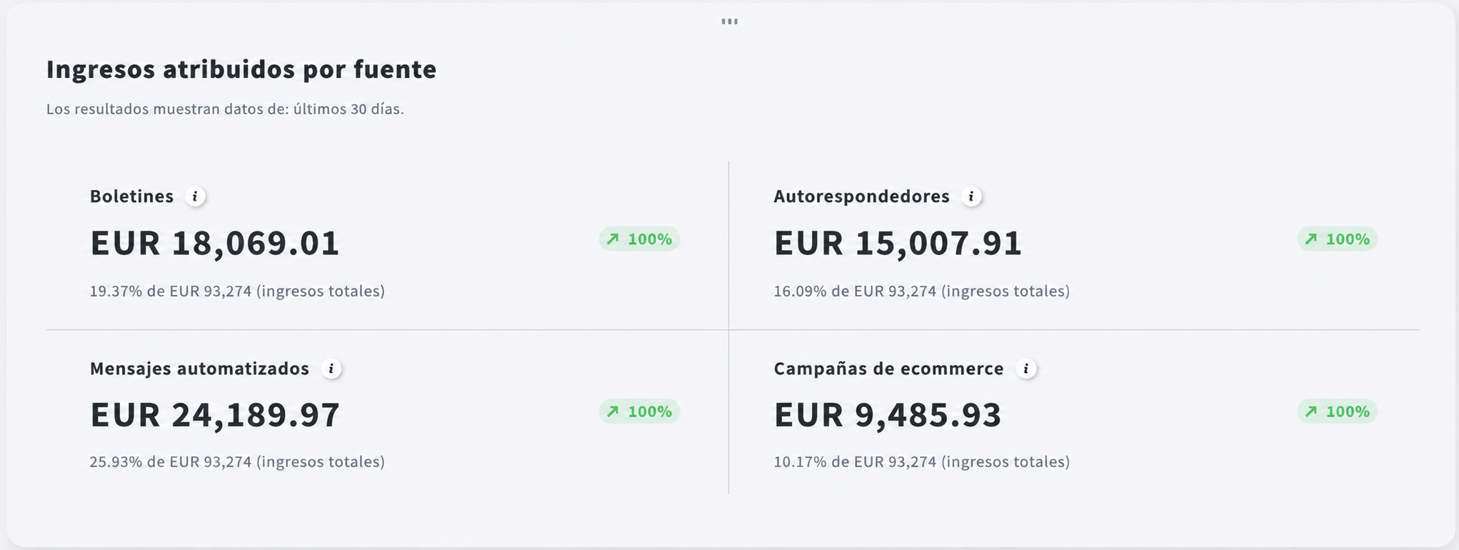 Informe de GetResponse que muestra los ingresos atribuidos por fuente de email marketing durante los últimos 30 días: los newsletters generan 18.069,01 EUR, los autorespondedores 15.007,91 EUR, los mensajes de automatización 24.189,97 EUR y las campañas de ecommerce 9.485,93 EUR, cada uno con su porcentaje de contribución al ingreso total.