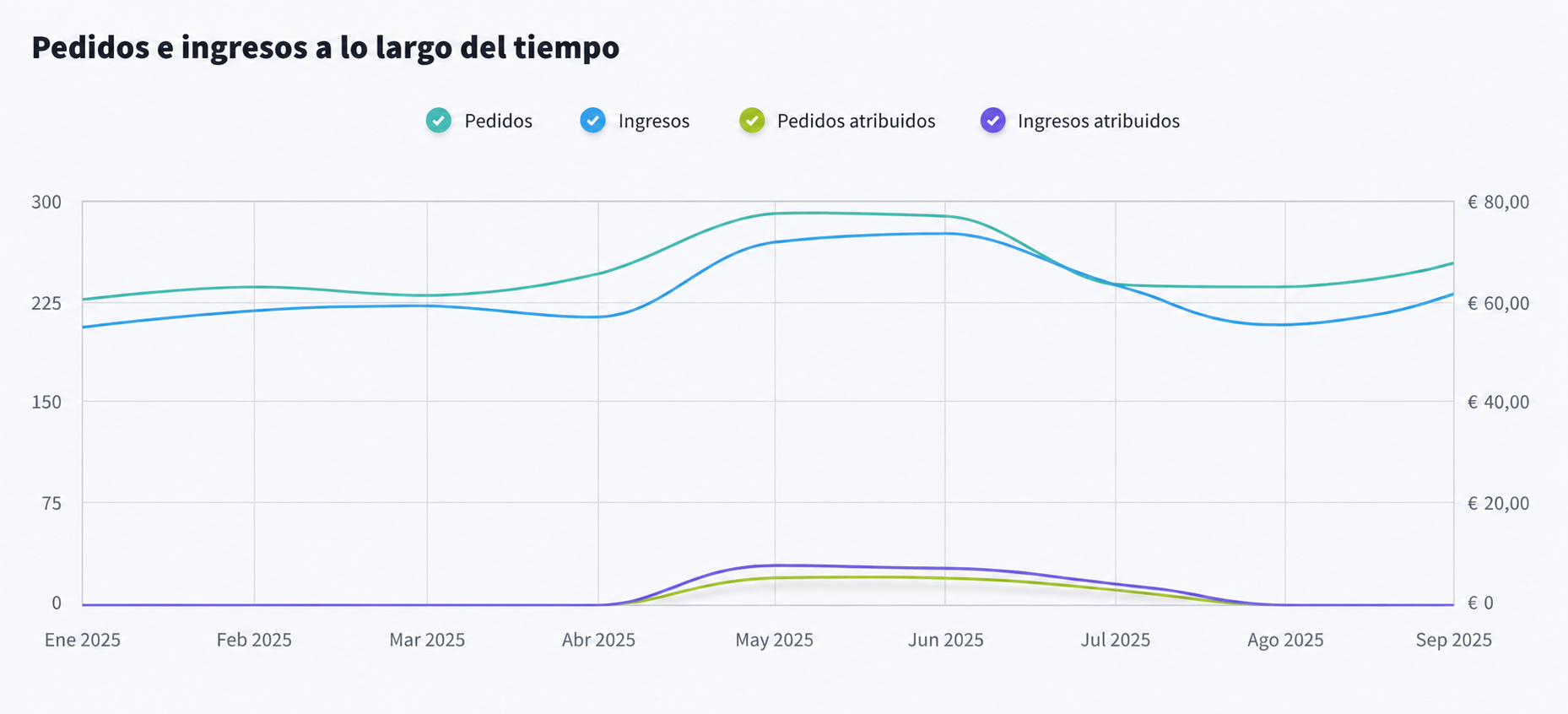 Gráfico de líneas titulado “Pedidos e ingresos a lo largo del tiempo” que muestra las tendencias de enero a septiembre de 2025 en la pestaña de Atribución de Ingresos de GetResponse. Compara el total de pedidos e ingresos con los pedidos atribuidos y los ingresos atribuidos, con un pico notable alrededor de mayo–junio y una caída a mediados del verano, antes de volver a subir ligeramente en septiembre.