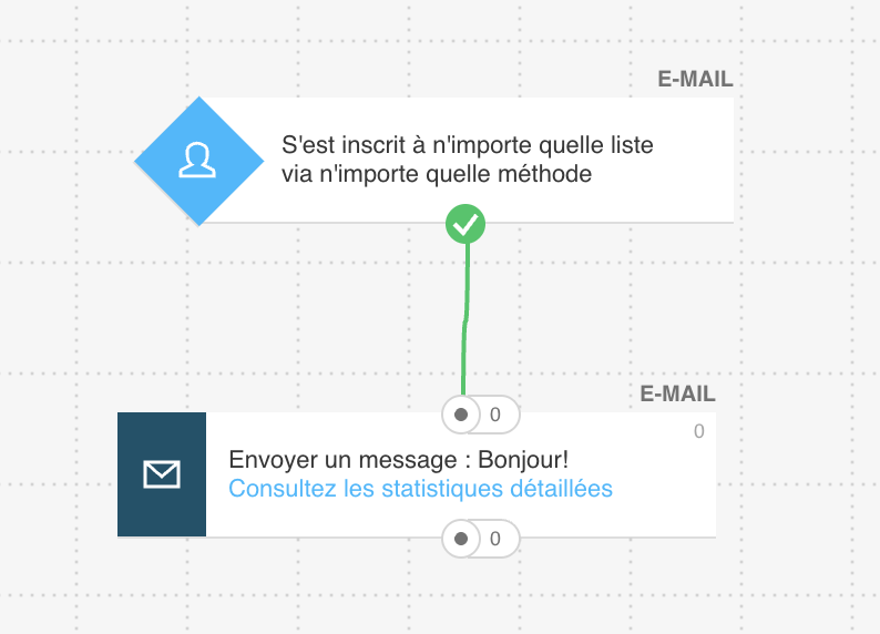 Diagramme du workflow d’automatisation de la série d’e-mails de bienvenue montrant la configuration des déclencheurs, le calendrier de la séquence d’e-mails et le processus d’intégration des clients pour le marketing e-commerce.