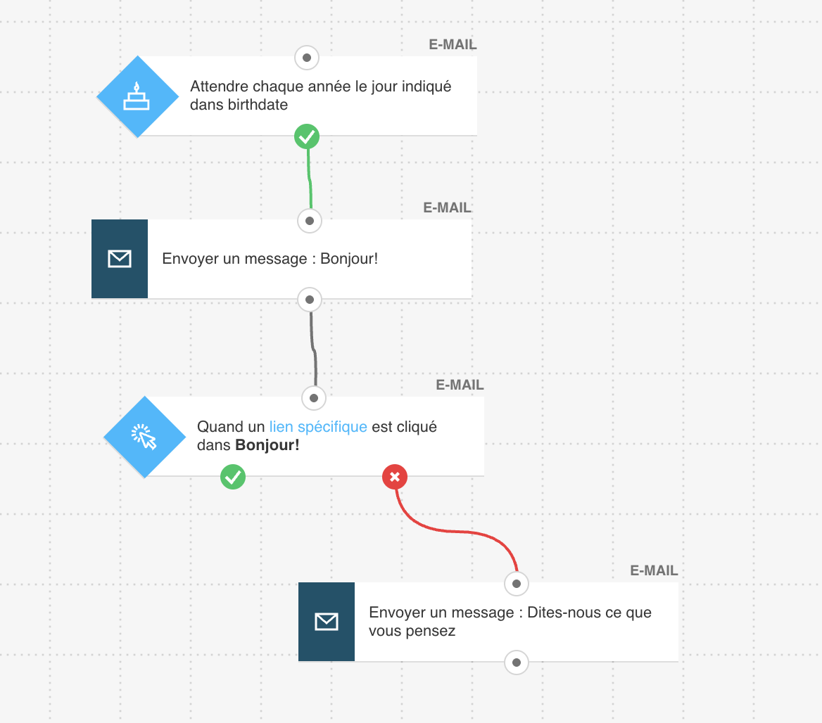 Workflow d’automatisation des e-mails d’anniversaire montrant les déclencheurs basés sur des dates pour les anniversaires des clients, les étapes importantes de l’entreprise et les célébrations du programme de fidélité.