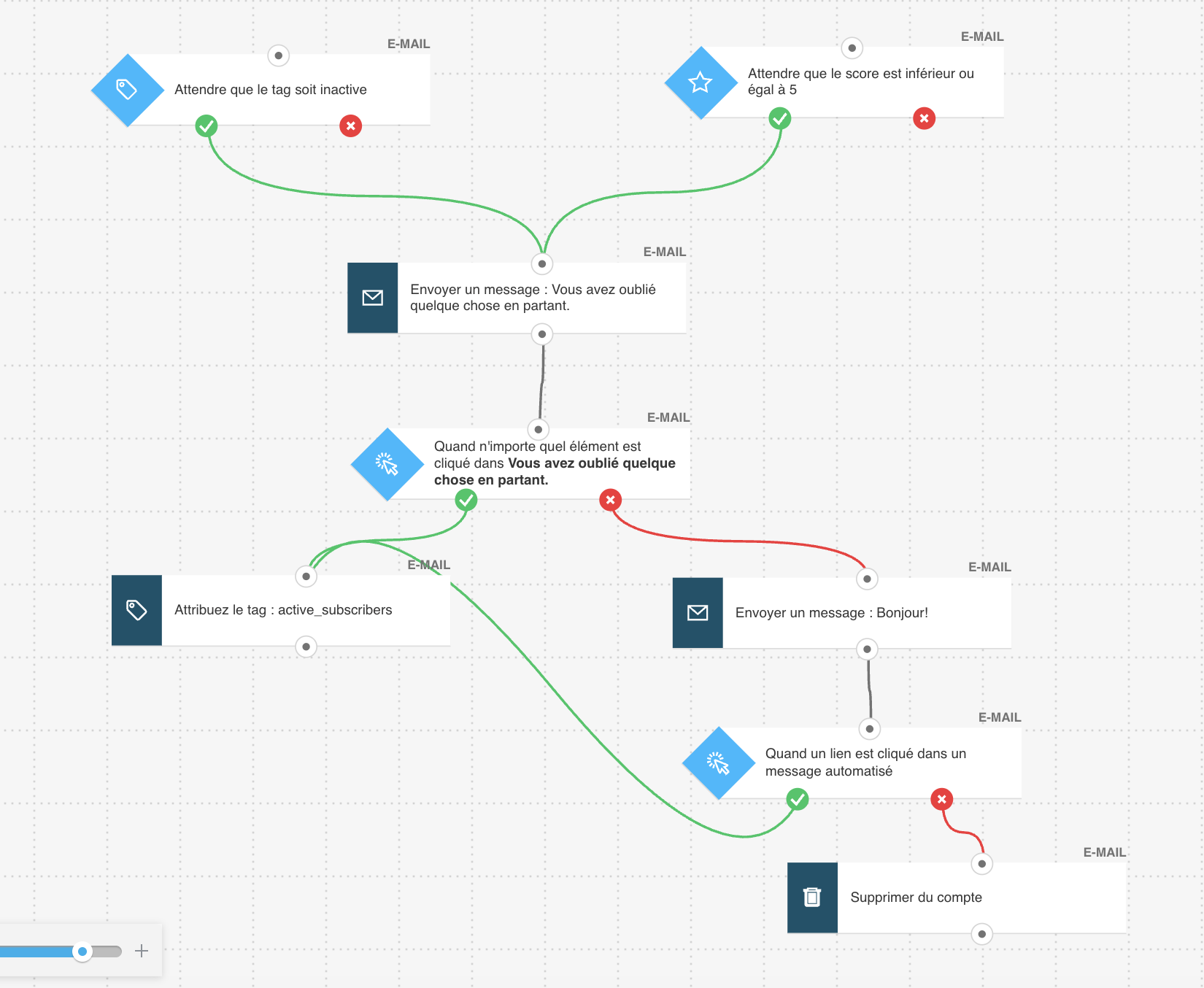 Workflow d’automatisation de réengagement client montrant le ciblage des clients inactifs, les conditions de timing et la séquence d’e-mails de reconquête pour les campagnes de fidélisation client.
