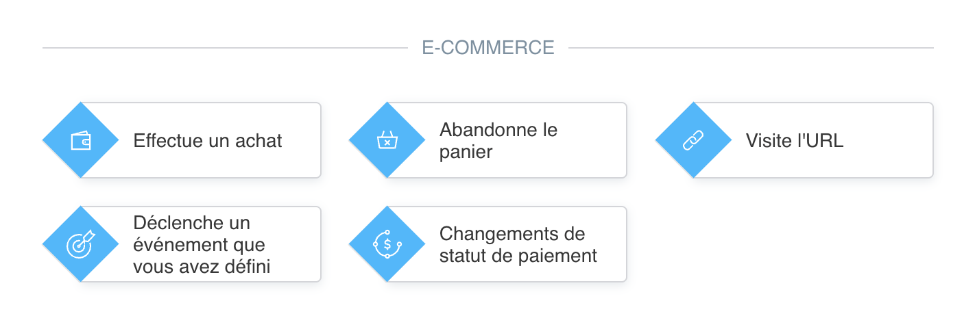 Modèles de workflows de marketing automation e-commerce de GetResponse présentant des campagnes préconfigurées pour l’abandon de panier, les séries de bienvenue et les suivis après achat.