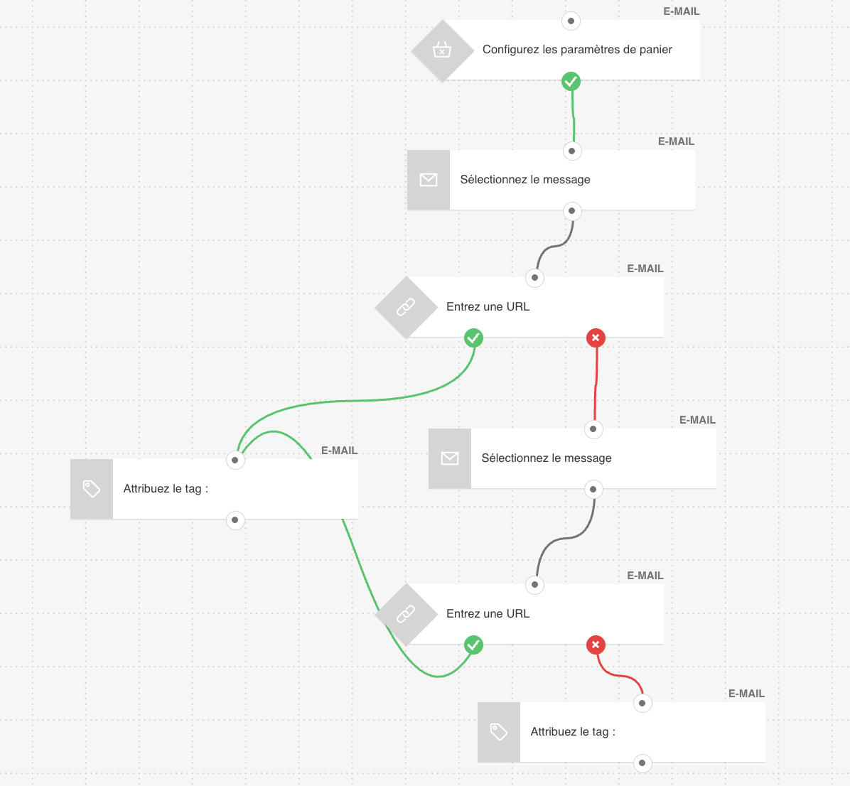 Exemple de workflow d'automatisation pour la récupération des paniers abandonnés disponible sur GetResponse.
