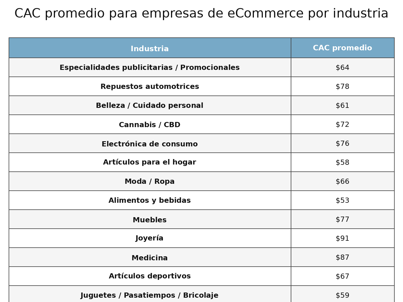 Desglose del coste de adquisición de clientes por sector en ecommerce, mostrando la joyería con el coste más alto ($91) y el sector de alimentos y bebidas con el más bajo ($53), mientras que otros sectores como moda, electrónica y hogar se sitúan en niveles intermedios.