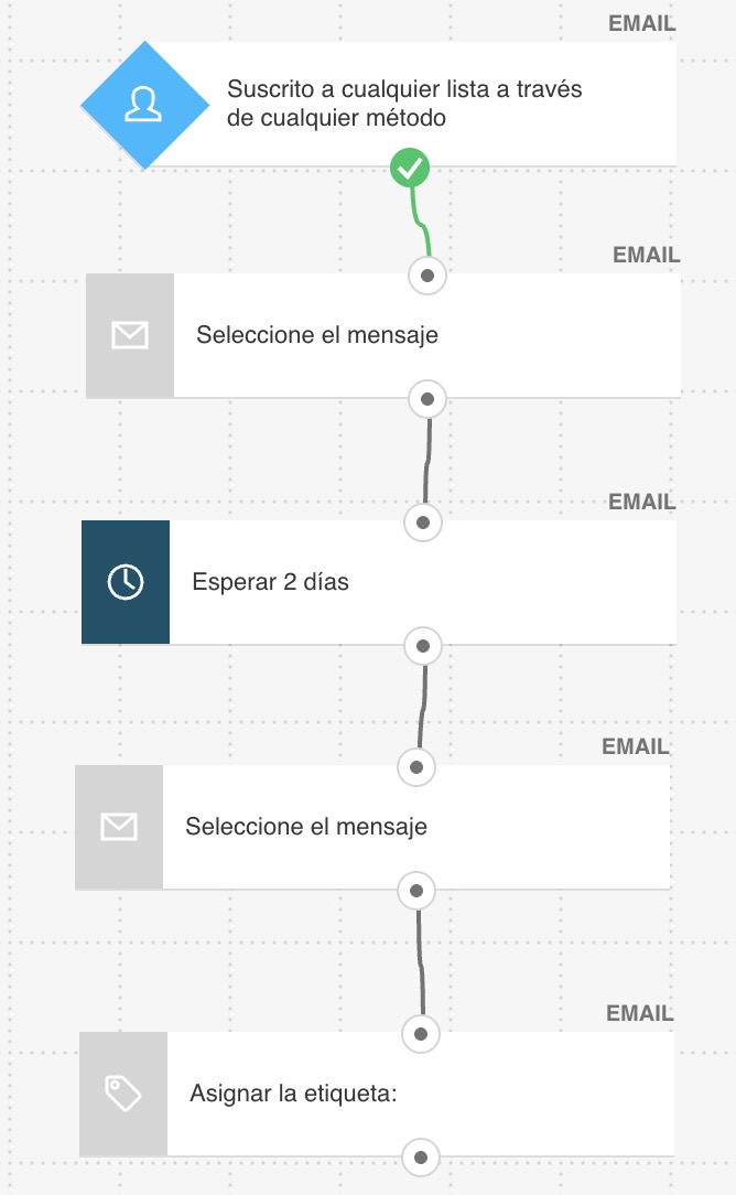 Diagrama de flujo de automatización de marketing mostrando la secuencia de nutrición de leads desde la suscripción al correo electrónico, pasando por la serie de bienvenida, contenido educativo, recomendaciones de productos y optimización de conversiones para la adquisición de clientes en ecommerce.