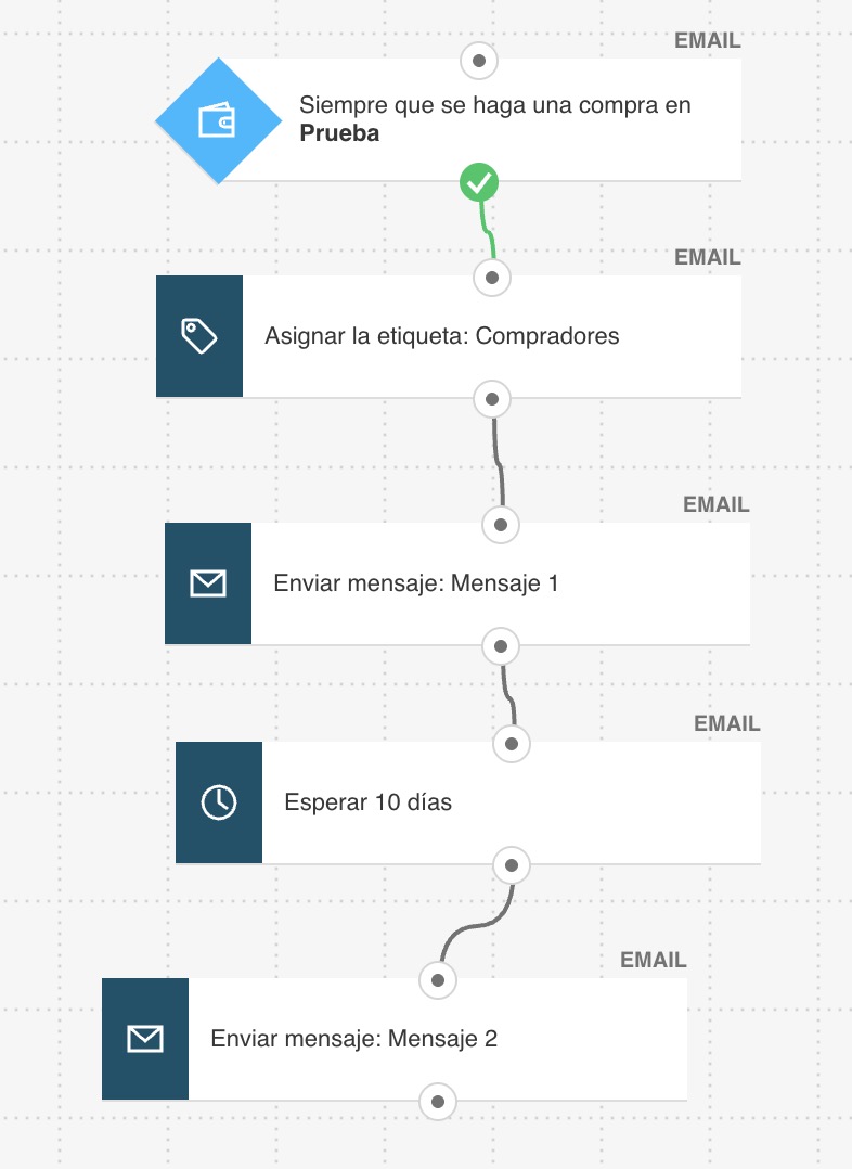 Flujo de automatización postcompra que muestra el recorrido del cliente desde la confirmación del pedido, pasando por actualizaciones de envío, confirmación de entrega, solicitudes de reseñas, recordatorios de reposición y la participación en el programa de fidelización.