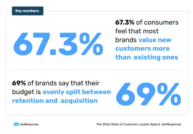 GetResponse customer loyalty report showing 67.3% of customers said that brands valued new customers more than existing ones.