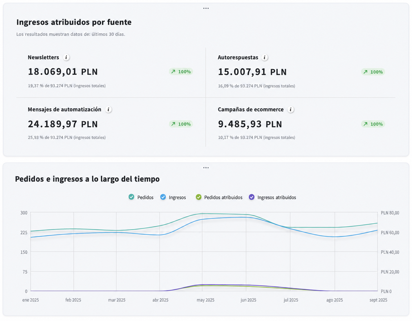 Informe de atribución de ingresos de GetResponse que muestra los ingresos atribuidos por fuente de marketing por correo electrónico durante los últimos 30 días: boletines informativos generando 18.069,01 PLN, autorespondedores 15.007,91 PLN, mensajes de automatización 24.189,97 PLN y campañas de comercio electrónico 9.485,93 PLN, cada uno con su porcentaje de contribución a los ingresos totales. Además, incluye un gráfico de líneas titulado «Pedidos e ingresos a lo largo del tiempo» en la pestaña de Atribución de ingresos de GetResponse, que muestra las tendencias de enero a septiembre de 2025. El gráfico compara los pedidos e ingresos totales con los pedidos e ingresos atribuidos, destacando un pico notable alrededor de mayo y junio, una disminución a mediados del verano y una ligera recuperación en septiembre.